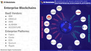 Enterprise Blockchains
BaaS Vendors:
● IBM
● ORACLE
● AWS
● ALIBABA
● ACCENTURE
Enterprise Platforms:
● Fabric
● Corda
● EEA
● Quorum
● Ripple
 