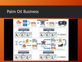 Palm Oil Business
 
