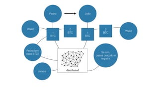 Pedro
1
BTC
João
1
BTC
Pedro tem
esse BTC?
Se sim,
passa pra joão e
registra
2
BTC
0
BTC
miners
Walet
Walet
 