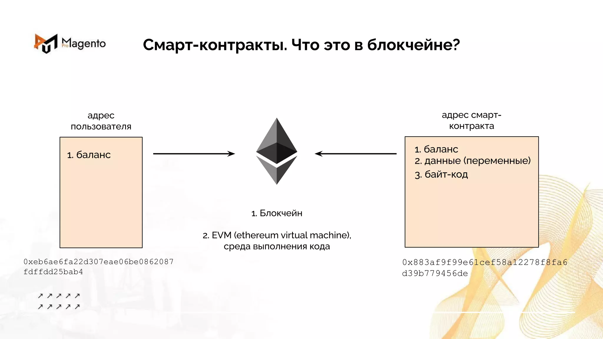 1. Блокчейн
2. EVM (ethereum virtual machine),
среда выполнения кода
Смарт-контракты. Что это в блокчейне?
адрес
пользователя
адрес смарт-
контракта
1. баланс
3. байт-код
2. данные (переменные)
1. баланс
0xeb6ae6fa22d307eae06be0862087
fdffdd25bab4
0x883af9f99e61cef58a12278f8fa6
d39b779456de
 