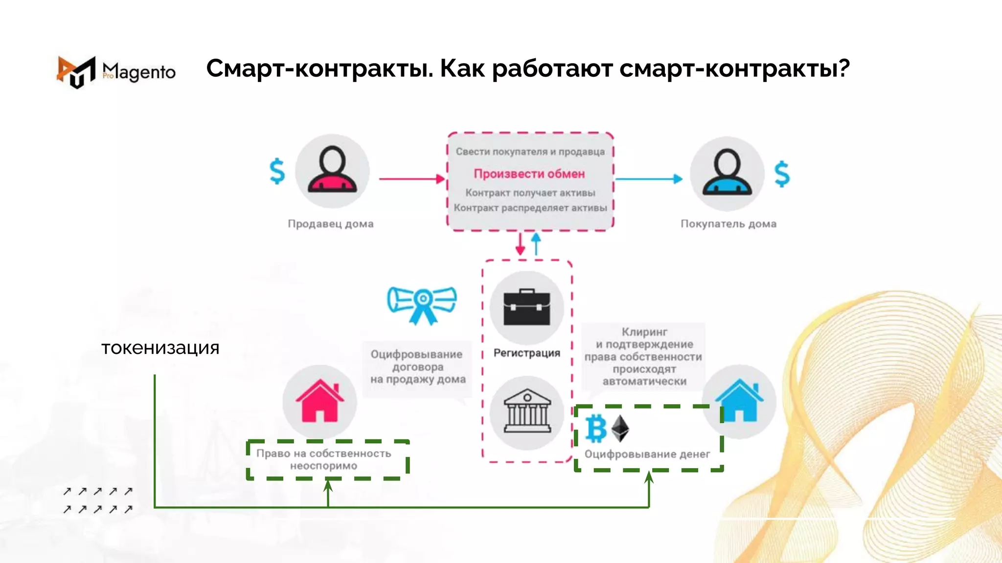 Смарт-контракты. Как работают смарт-контракты?
токенизация
 