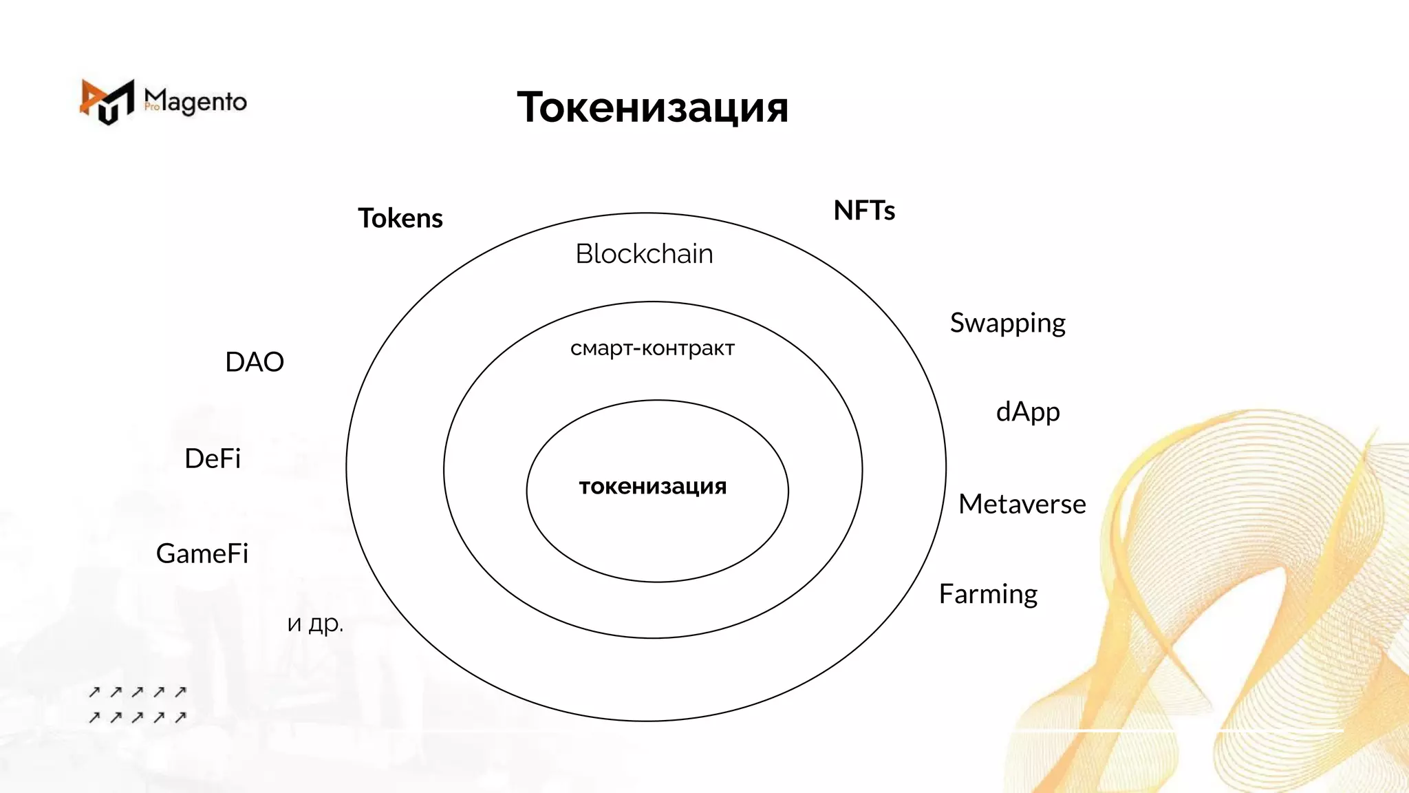 Токенизация
dApp
DeFi
GameFi
Tokens NFTs
Metaverse
Swapping
Farming
DAO
Blockchain
смарт-контракт
токенизация
и др.
 