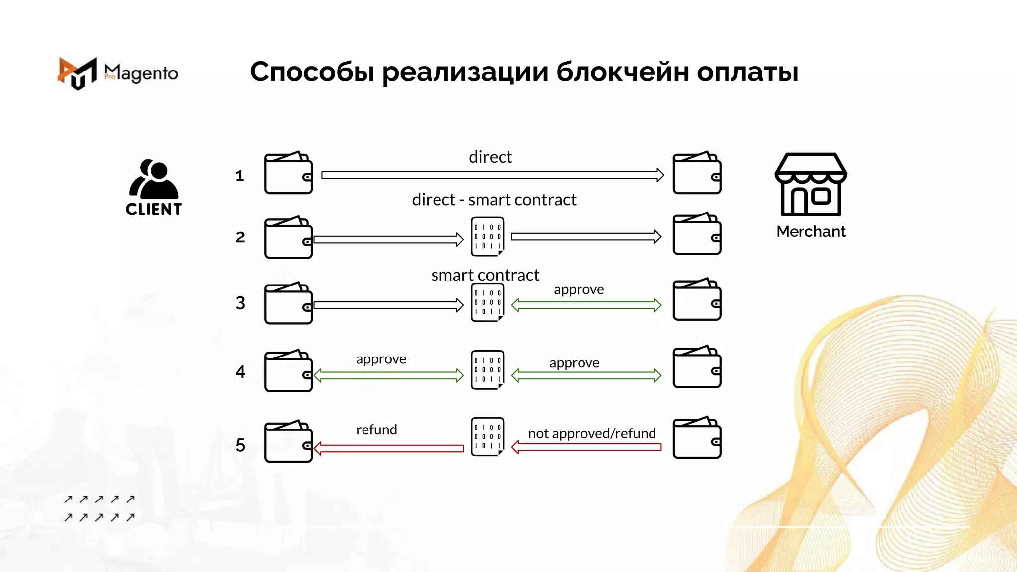 Способы реализации блокчейн оплаты
Merchant
direct
direct - smart contract
smart contract
approve
approve approve
refund not approved/refund
1
2
3
4
5
 