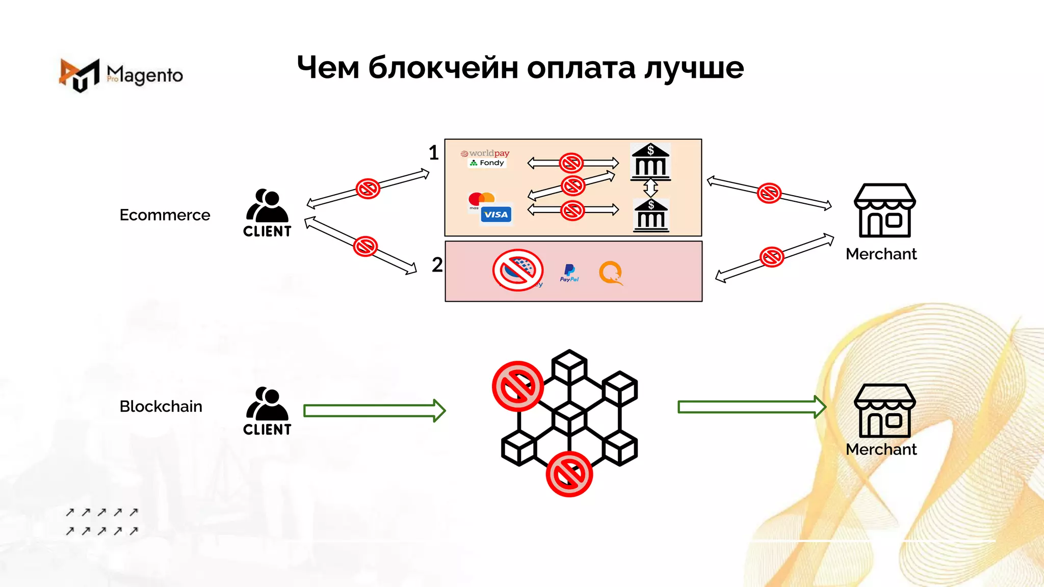 Чем блокчейн оплата лучше
1
2
Merchant
Blockchain
Merchant
Ecommerce
 