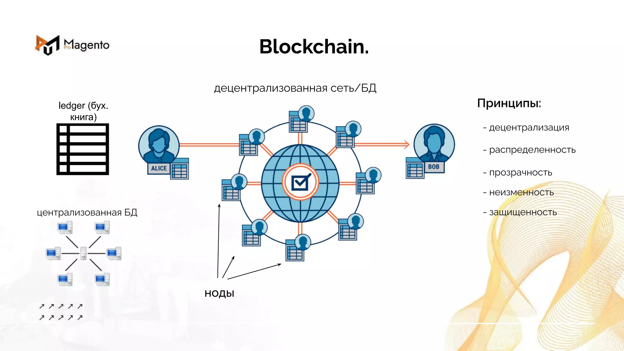 Blockchain.
централизованная БД
децентрализованная сеть/БД
ноды
ledger (бух.
книга)
- децентрализация
- распределенность
- прозрачность
- неизменность
- защищенность
Принципы:
 