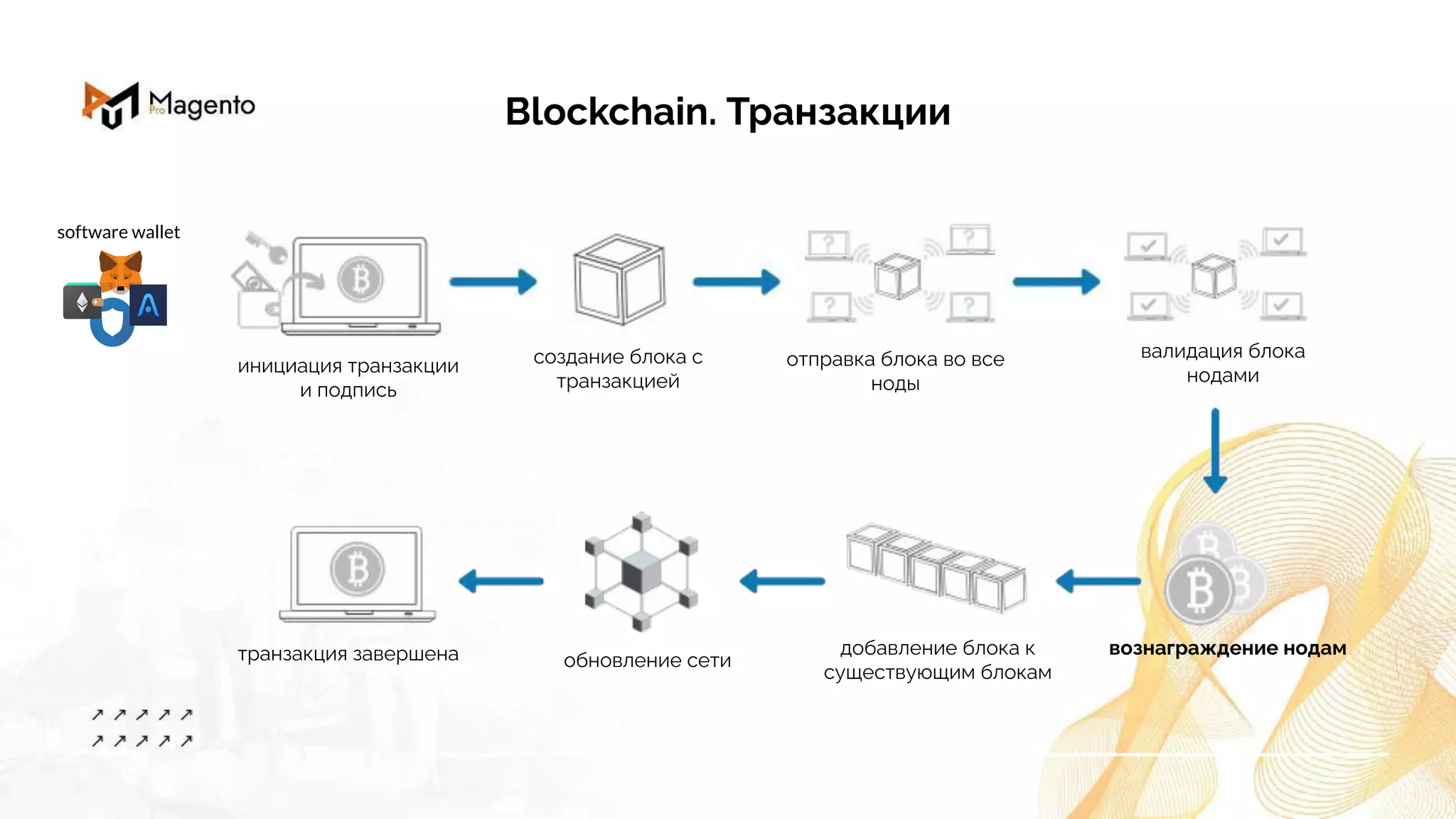 Blockchain. Транзакции
инициация транзакции
и подпись
создание блока с
транзакцией
отправка блока во все
ноды
валидация блока
нодами
вознаграждение нодам
добавление блока к
существующим блокам
обновление сети
транзакция завершена
software wallet
 