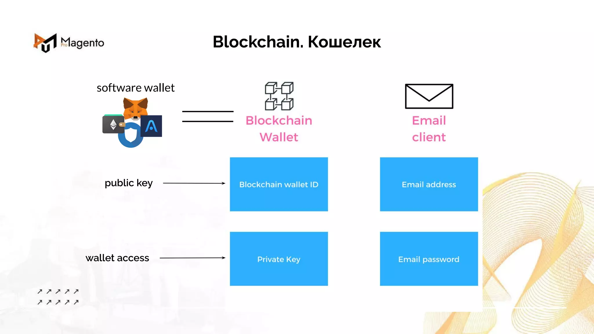 Blockchain. Кошелек
public key
wallet access
software wallet
 