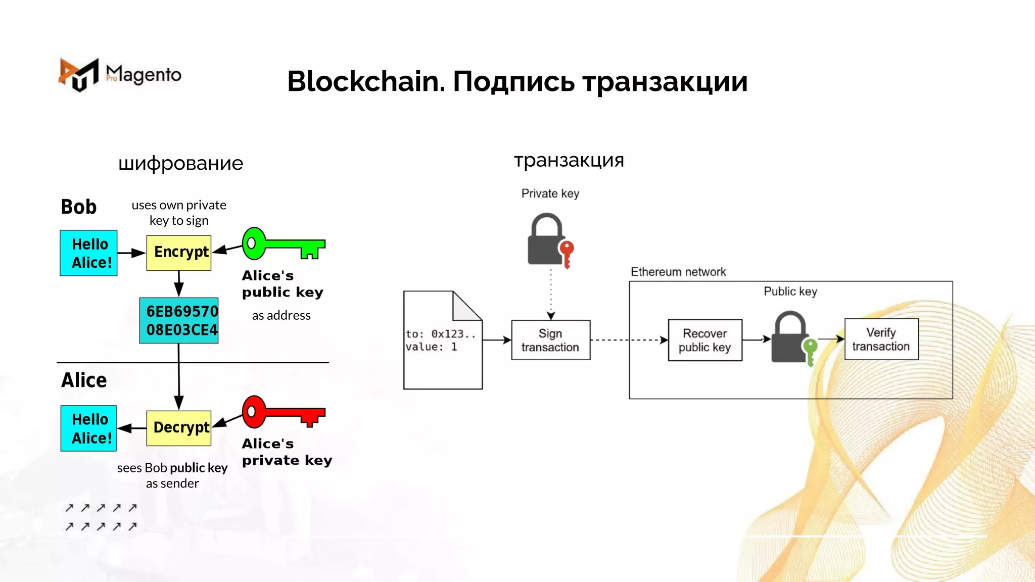 Blockchain. Подпись транзакции
as address
sees Bob public key
as sender
uses own private
key to sign
шифрование транзакция
 