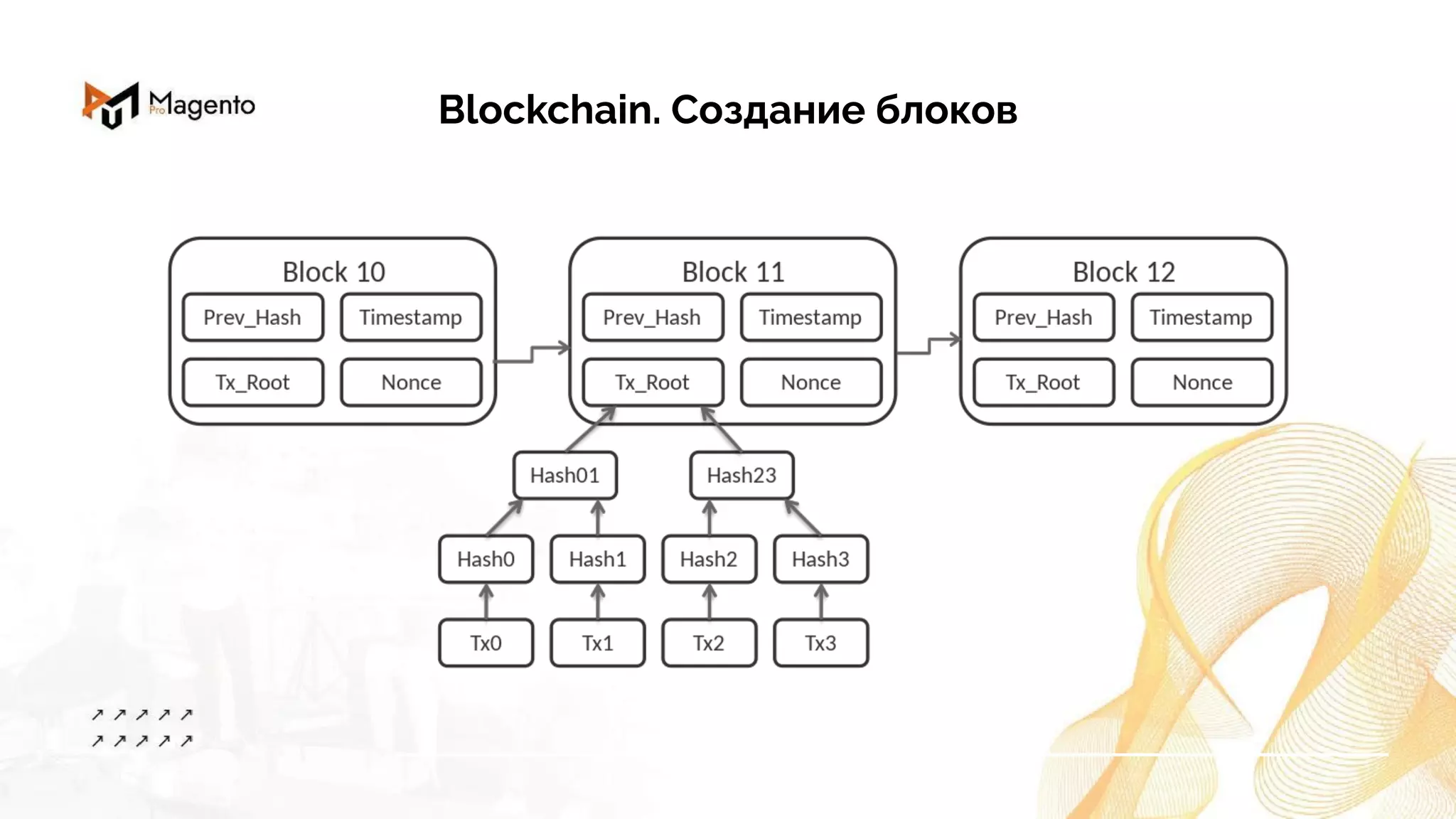 Blockchain. Создание блоков
 