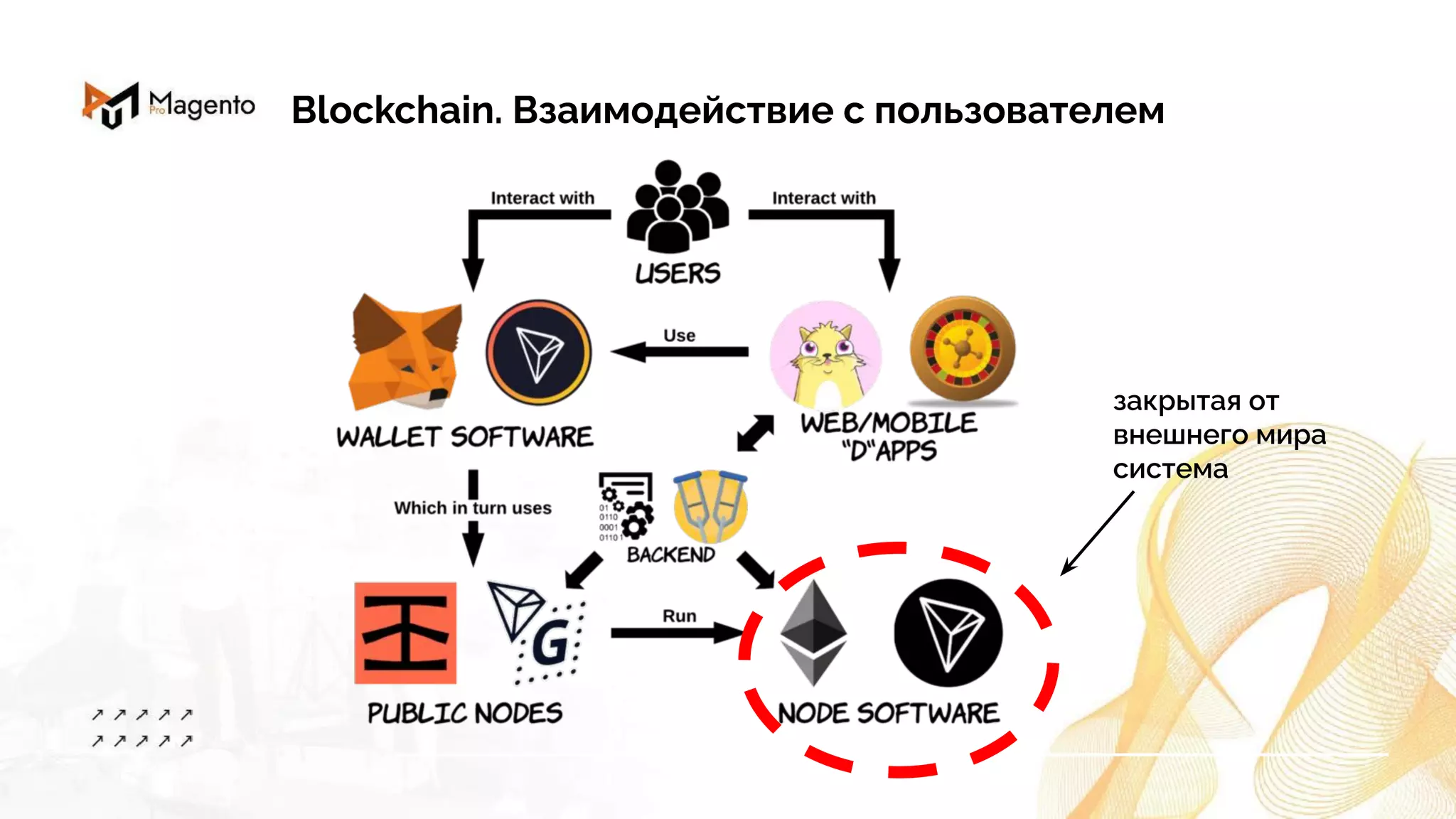 закрытая от
внешнего мира
система
Blockchain. Взаимодействие с пользователем
 