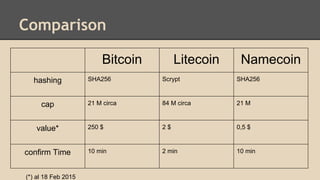 Comparison
Bitcoin Litecoin Namecoin
hashing SHA256 Scrypt SHA256
cap 21 M circa 84 M circa 21 M
value* 250 $ 2 $ 0,5 $
confirm Time 10 min 2 min 10 min
(*) al 18 Feb 2015
 