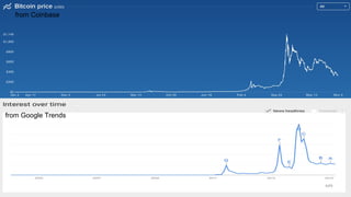 from Coinbase
from Google Trends
 