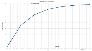 How many?
cap
21,000,000
circa
2030
time
21 millions
 