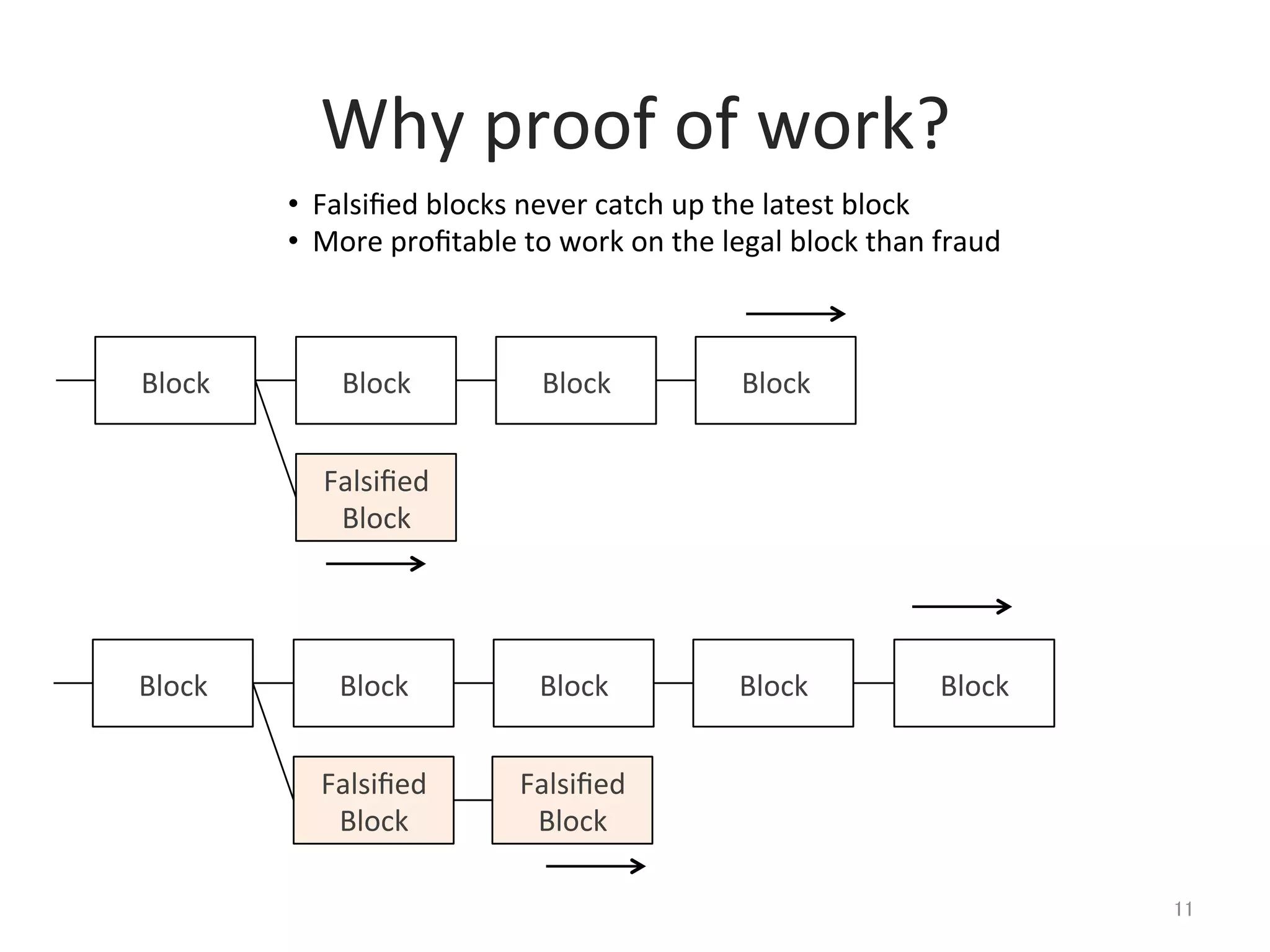Block	
 Block	
Falsiﬁed	
  
Block	
Block	
 Block	
Block	
 Block	
Falsiﬁed	
  
Block	
Block	
 Block	
Falsiﬁed	
  
Block	
Block	
•  Falsiﬁed	
  blocks	
  never	
  catch	
  up	
  the	
  latest	
  block	
  
•  More	
  proﬁtable	
  to	
  work	
  on	
  the	
  legal	
  block	
  than	
  fraud	
Why	
  proof	
  of	
  work?	
11	
 