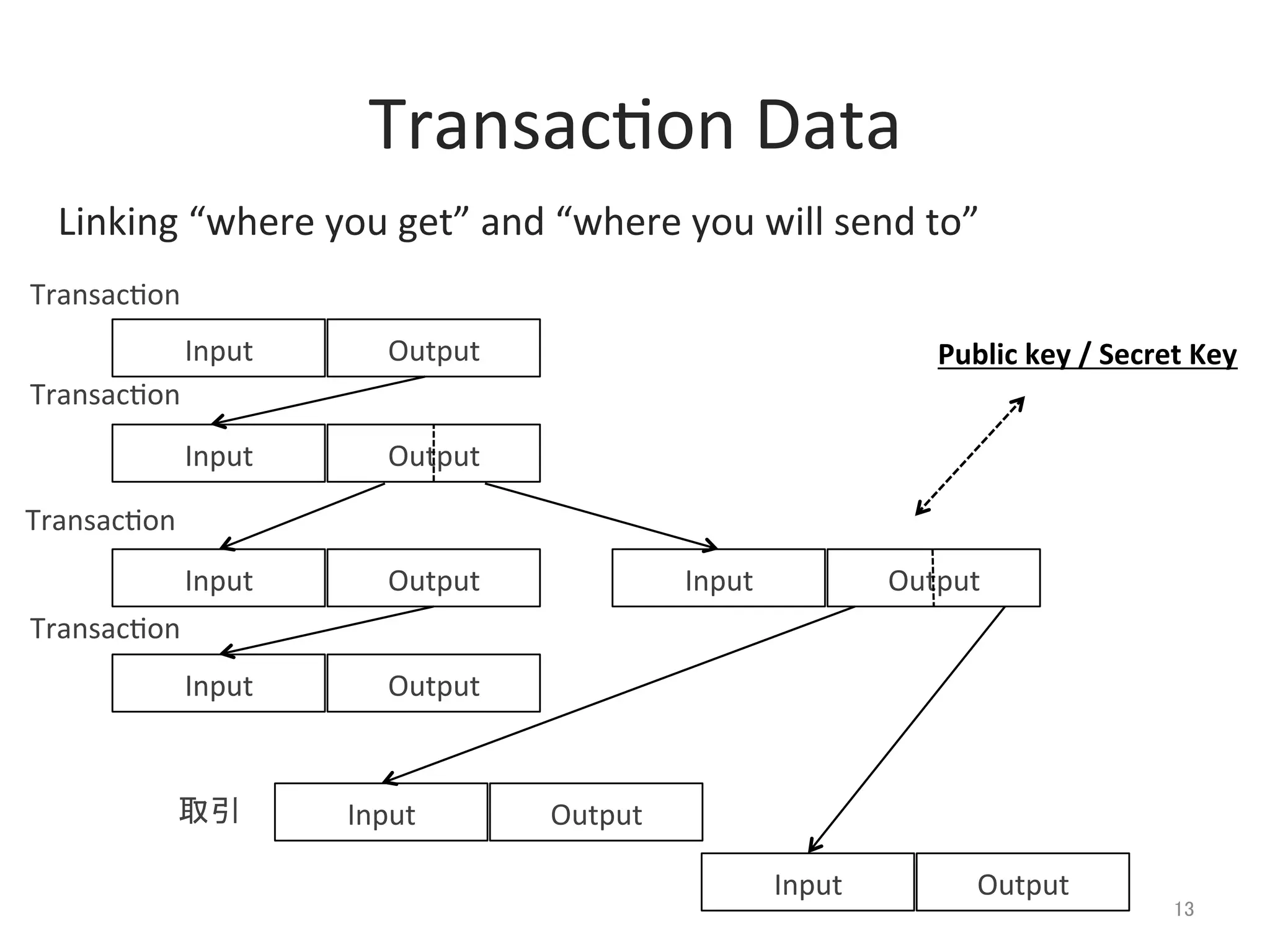 Input	
 Output	
Input	
 Output	
Input	
 Output	
Input	
 Output	
Input	
 Output	
Input	
 Output	
Input	
 Output	
Transac@on	
  Data	
Linking	
  “where	
  you	
  get”	
  and	
  “where	
  you	
  will	
  send	
  to”	
13	
Transac@on	
取引	
Transac@on	
Transac@on	
Transac@on	
Public	
  key	
  /	
  Secret	
  Key	
 