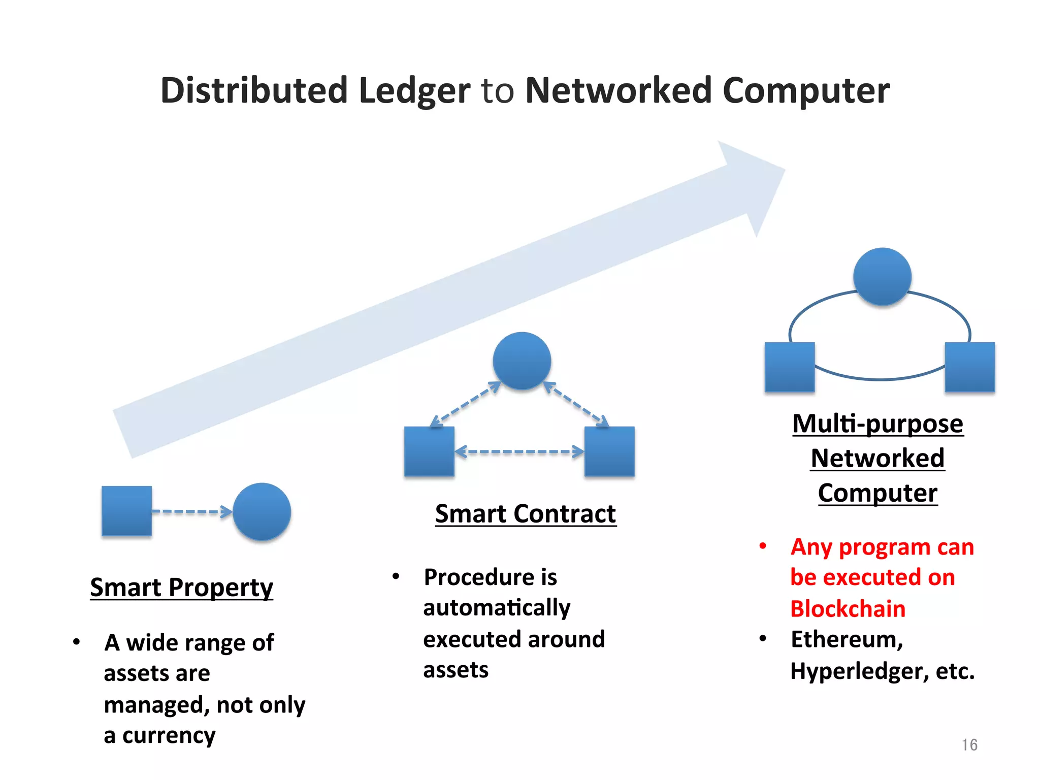Distributed	
  Ledger	
  to	
  Networked	
  Computer	
16	
Smart	
  Contract	
Smart	
  Property	
MulC-­‐purpose	
  
Networked	
  
Computer	
  
•  Procedure	
  is	
  
automaCcally	
  
executed	
  around	
  
assets	
•  Any	
  program	
  can	
  
be	
  executed	
  on	
  
Blockchain	
  
•  Ethereum,	
  
Hyperledger,	
  etc.	
•  A	
  wide	
  range	
  of	
  
assets	
  are	
  
managed,	
  not	
  only	
  
a	
  currency	
  
 