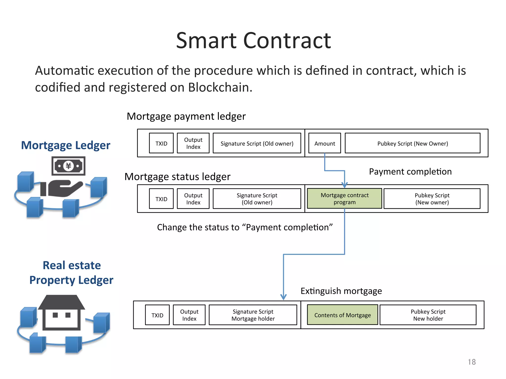 Smart	
  Contract	
18	
TXID	
Output	
  
Index	
Signature	
  Script	
  
Mortgage	
  holder	
Pubkey	
  Script	
  
New	
  holder	
Real	
  estate	
  
Property	
  Ledger	
Contents	
  of	
  Mortgage	
  	
TXID	
Output	
  
Index	
Signature	
  Script	
  
(Old	
  owner)	
Pubkey	
  Script	
  
(New	
  owner)	
Mortgage	
  contract	
  
program	
Ex@nguish	
  mortgage	
Mortgage	
  Ledger	
 TXID	
Output	
  
Index	
Signature	
  Script	
  (Old	
  owner)	
 Amount	
   Pubkey	
  Script	
  (New	
  Owner)	
  
Mortgage	
  payment	
  ledger	
Mortgage	
  status	
  ledger	
 Payment	
  comple@on	
Change	
  the	
  status	
  to	
  “Payment	
  comple@on”	
Automa@c	
  execu@on	
  of	
  the	
  procedure	
  which	
  is	
  deﬁned	
  in	
  contract,	
  which	
  is	
  
codiﬁed	
  and	
  registered	
  on	
  Blockchain.	
 