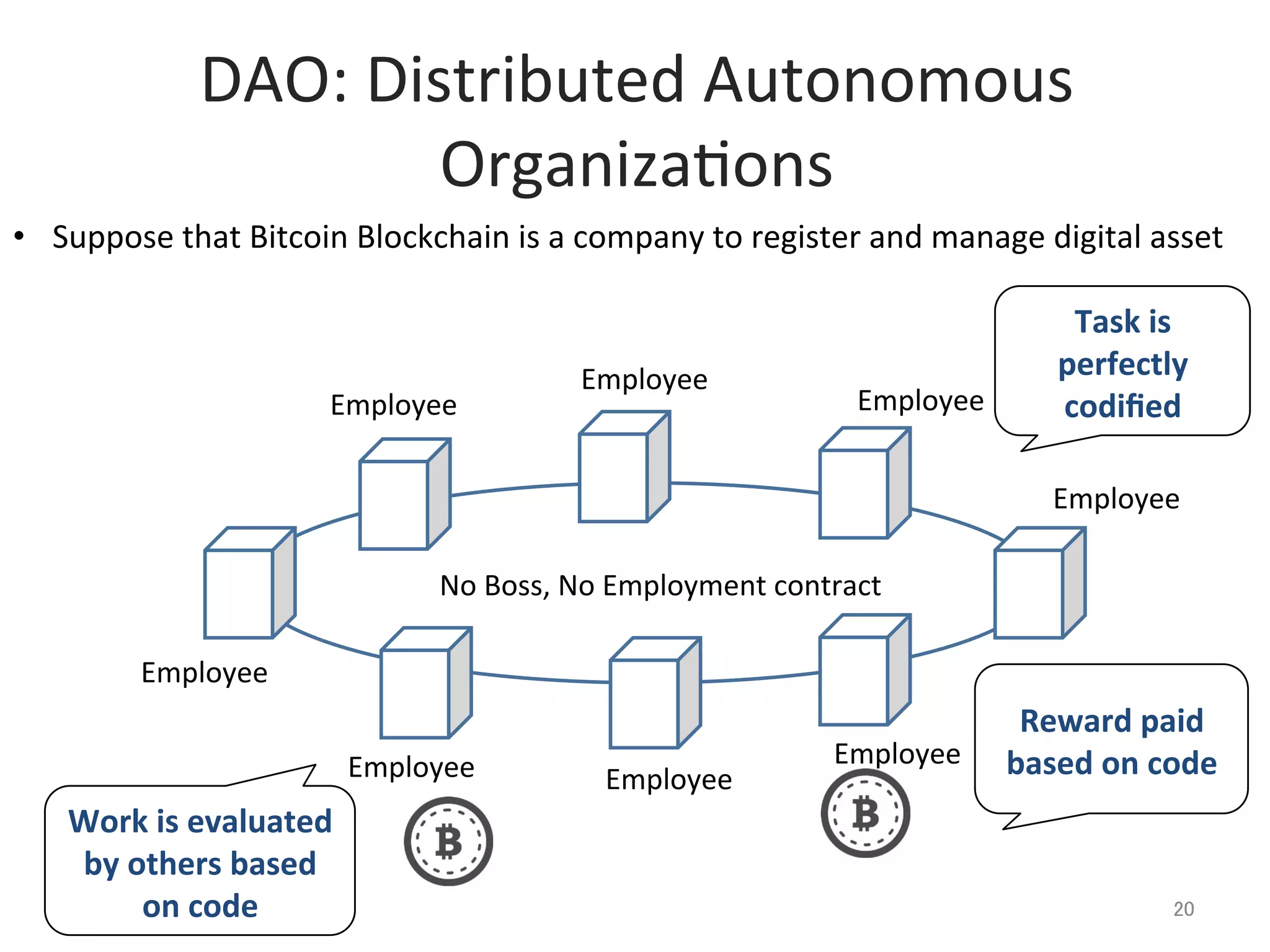 DAO:	
  Distributed	
  Autonomous	
  
Organiza@ons	
20	
•  Suppose	
  that	
  Bitcoin	
  Blockchain	
  is	
  a	
  company	
  to	
  register	
  and	
  manage	
  digital	
  asset	
Employee	
Employee	
Employee	
Employee	
Employee	
Employee	
Employee	
Employee	
Task	
  is	
  
perfectly	
  
codiﬁed	
Work	
  is	
  evaluated	
  
by	
  others	
  based	
  
on	
  code	
Reward	
  paid	
  
based	
  on	
  code	
No	
  Boss,	
  No	
  Employment	
  contract	
 