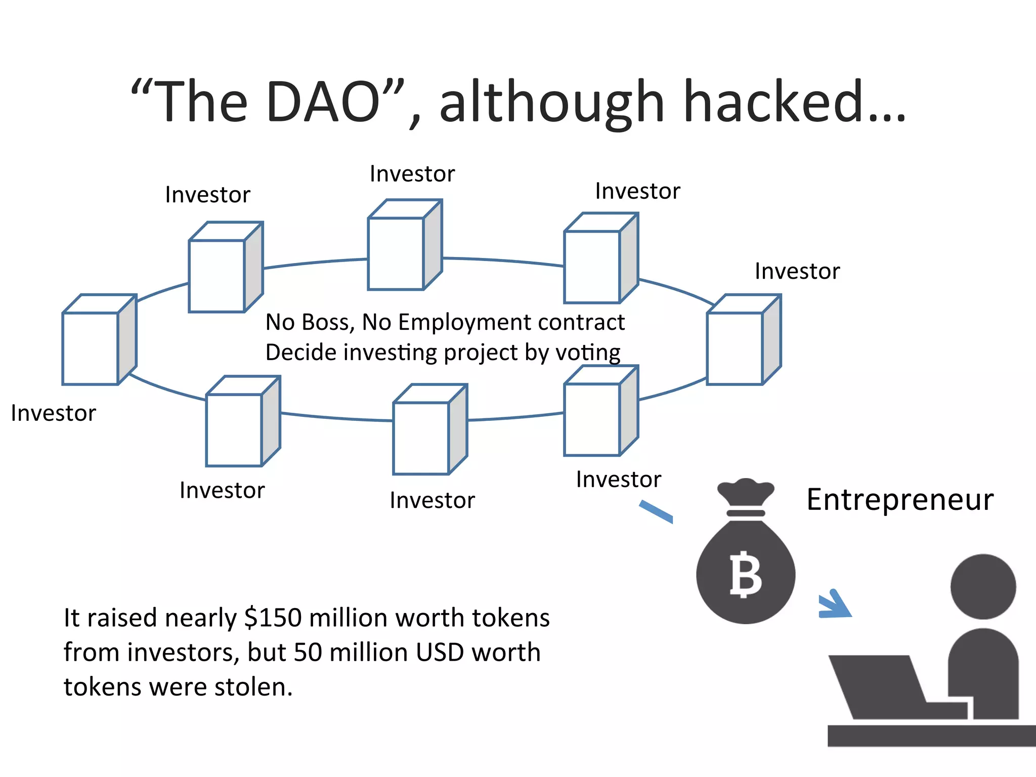 “The	
  DAO”,	
  although	
  hacked…	
22	
Investor	
Investor	
Investor	
Investor	
Investor	
Investor	
Investor	
Investor	
No	
  Boss,	
  No	
  Employment	
  contract	
  
Decide	
  inves@ng	
  project	
  by	
  vo@ng	
Entrepreneur	
It	
  raised	
  nearly	
  $150	
  million	
  worth	
  tokens	
  
from	
  investors,	
  but	
  50	
  million	
  USD	
  worth	
  
tokens	
  were	
  stolen.	
 