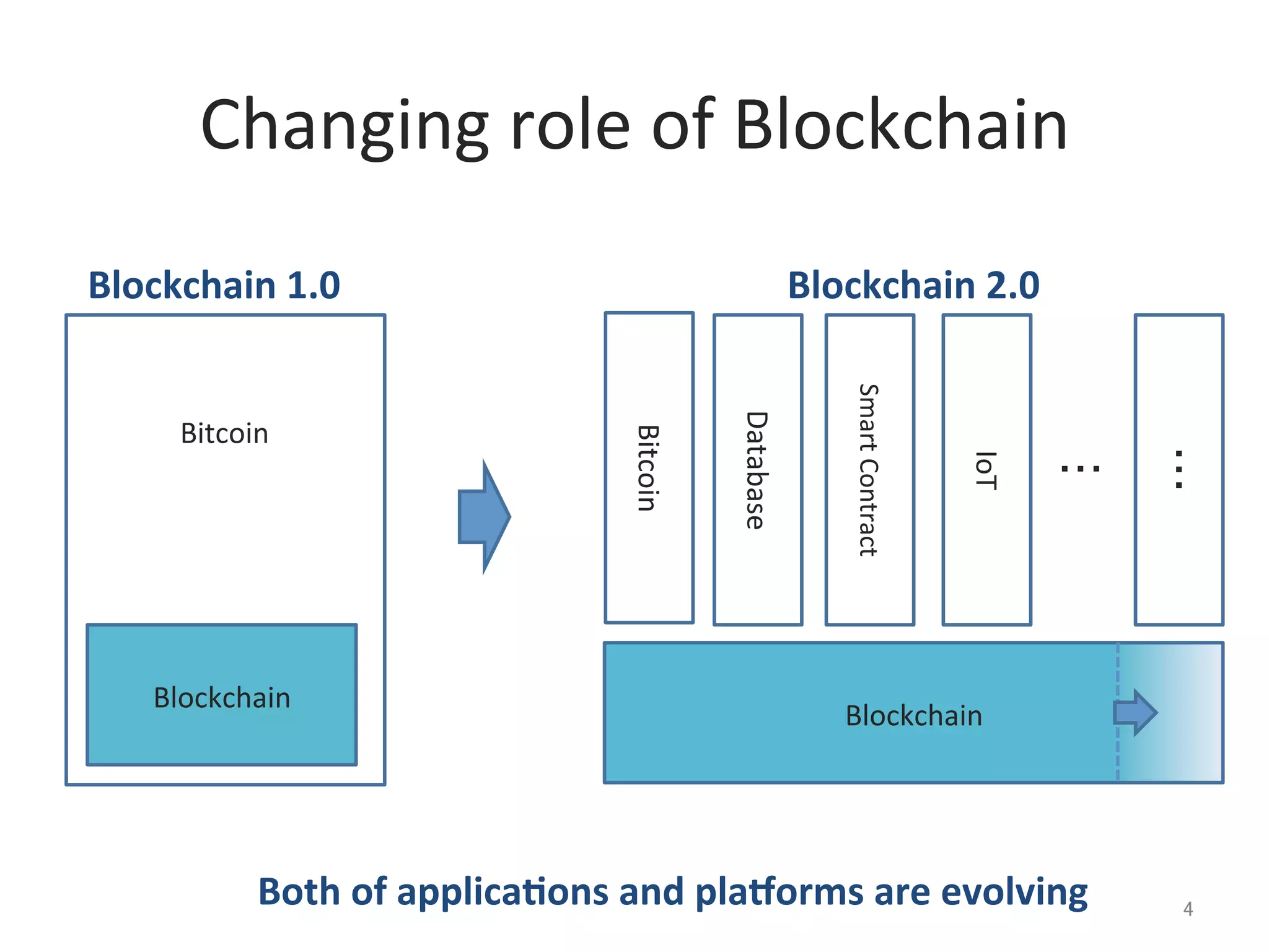 Changing	
  role	
  of	
  Blockchain	
Blockchain	
Bitcoin	
Bitcoin	
Blockchain	
Database	
Smart	
  Contract	
IoT	
	
・・・	
Both	
  of	
  applicaCons	
  and	
  plaEorms	
  are	
  evolving	
 4	
Blockchain	
  1.0	
 Blockchain	
  2.0	
 