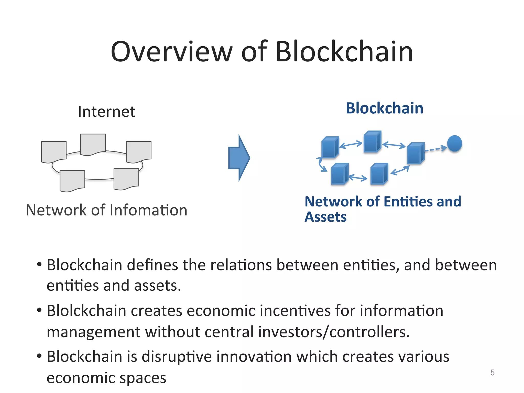 Overview	
  of	
  Blockchain	
Internet	
5	
Network	
  of	
  Infoma@on	
Blockchain	
Network	
  of	
  EnCCes	
  and	
  
Assets	
• Blockchain	
  deﬁnes	
  the	
  rela@ons	
  between	
  en@@es,	
  and	
  between	
  
en@@es	
  and	
  assets.	
  
• Blolckchain	
  creates	
  economic	
  incen@ves	
  for	
  informa@on	
  
management	
  without	
  central	
  investors/controllers.	
  
• Blockchain	
  is	
  disrup@ve	
  innova@on	
  which	
  creates	
  various	
  
economic	
  spaces	
 
