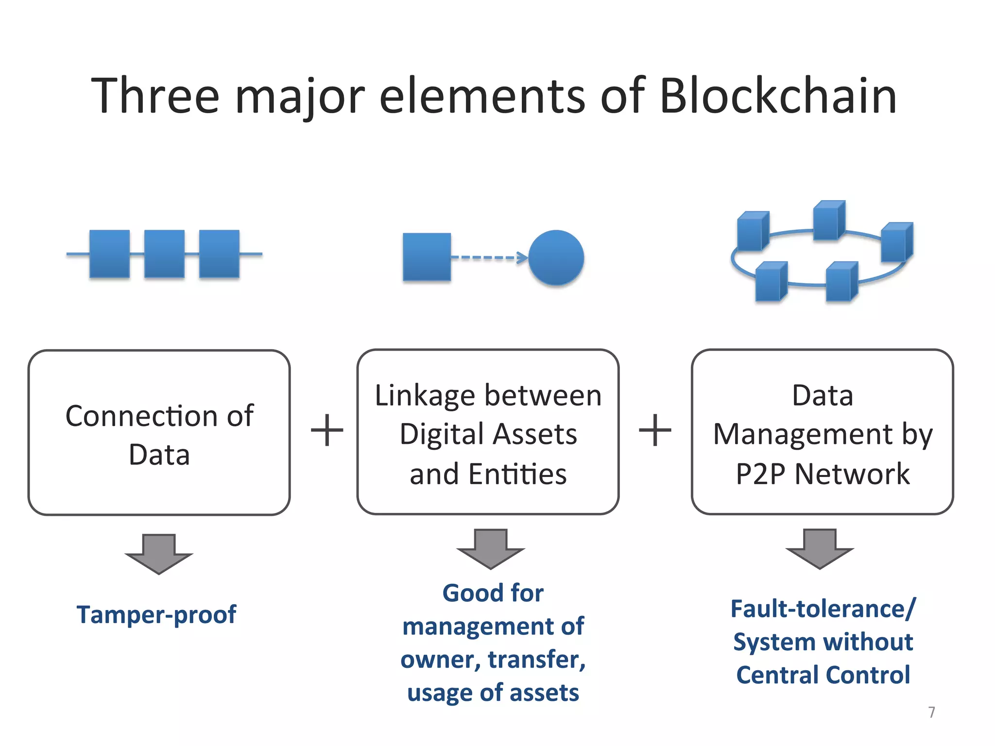 Three	
  major	
  elements	
  of	
  Blockchain	
Connec@on	
  of	
  
Data	
  
Linkage	
  between	
  
Digital	
  Assets	
  
and	
  En@@es	
  
＋	
Tamper-­‐proof	
Good	
  for	
  
management	
  of	
  
owner,	
  transfer,	
  
usage	
  of	
  assets	
  
Data	
  
Management	
  by	
  
P2P	
  Network	
  
Fault-­‐tolerance/	
  
System	
  without	
  
Central	
  Control	
  
＋	
7	
 