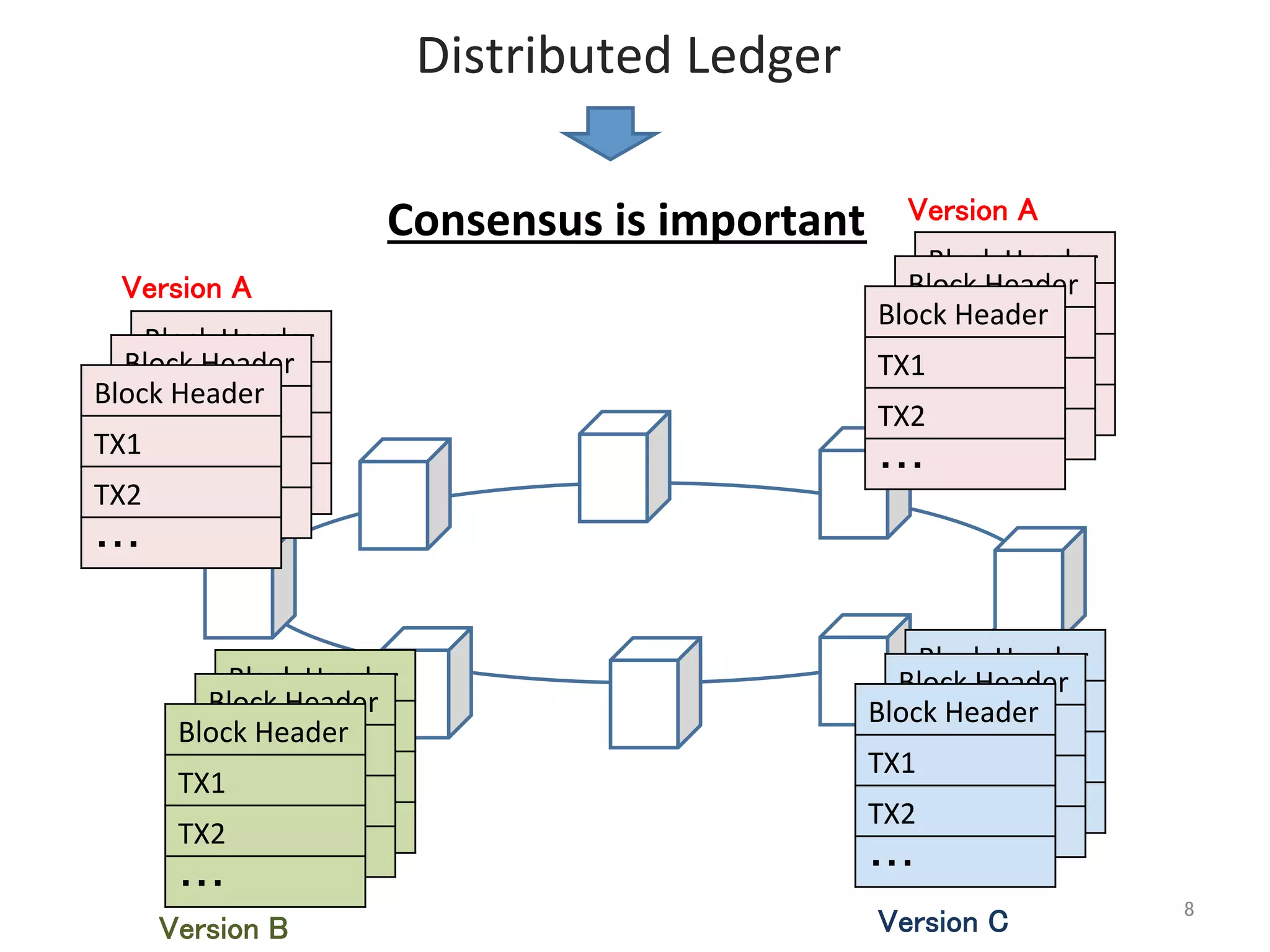 Distributed	
  Ledger	
8	
Block	
  Header	
TX1	
TX2	
・・・	
Block	
  Header	
TX1	
TX2	
・・・	
Block	
  Header	
TX1	
TX2	
・・・	
Block	
  Header	
TX1	
TX2	
・・・	
Block	
  Header	
TX1	
TX2	
・・・	
Block	
  Header	
TX1	
TX2	
・・・	
Version A	
Version C	
Block	
  Header	
TX1	
TX2	
・・・	
Block	
  Header	
TX1	
TX2	
・・・	
Block	
  Header	
TX1	
TX2	
・・・	
Block	
  Header	
TX1	
TX2	
・・・	
Block	
  Header	
TX1	
TX2	
・・・	
Block	
  Header	
TX1	
TX2	
・・・	
Version A	
Version B	
Consensus	
  is	
  important	
 