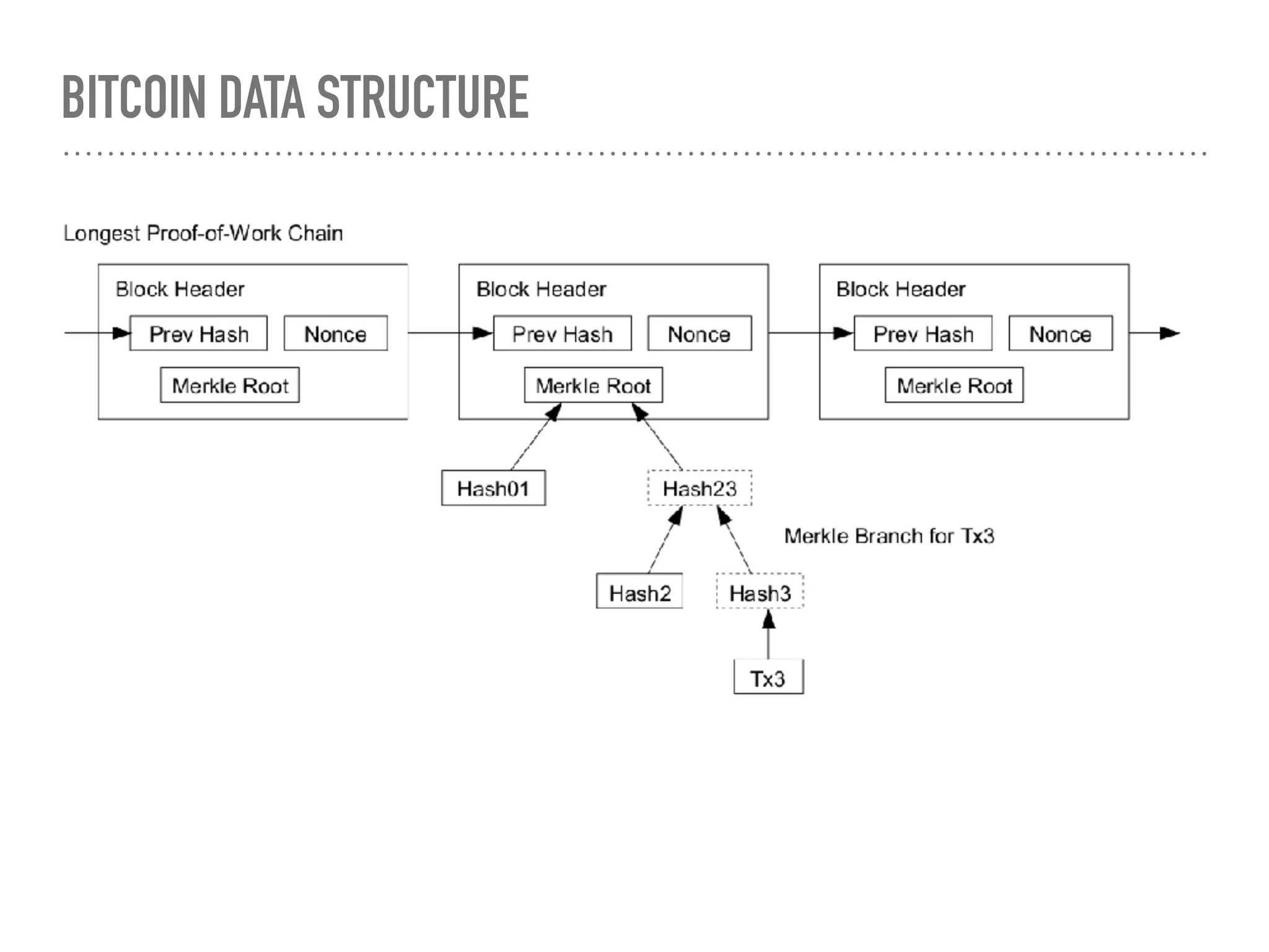 BITCOIN DATA STRUCTURE
 