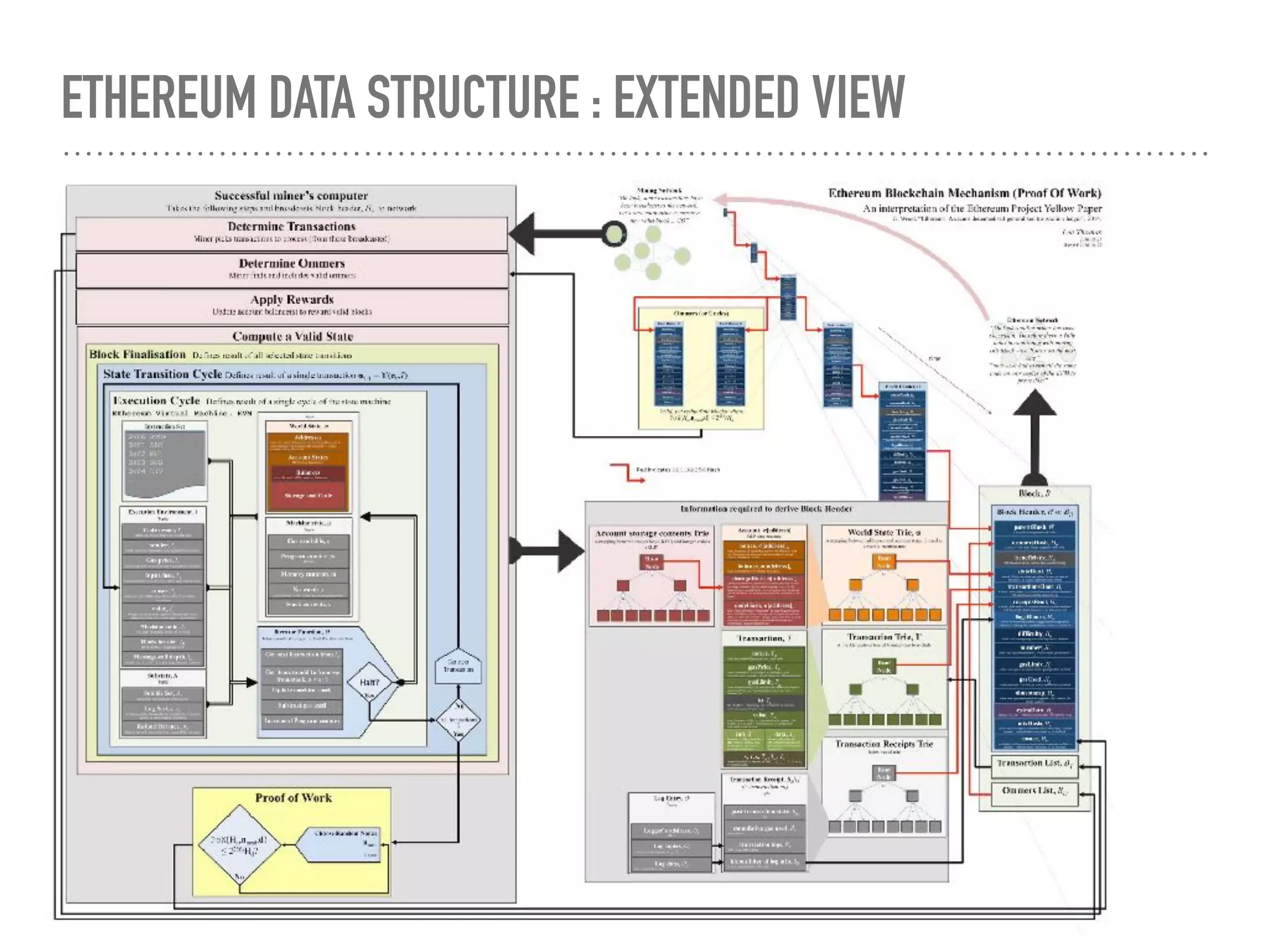 ETHEREUM DATA STRUCTURE : EXTENDED VIEW
 