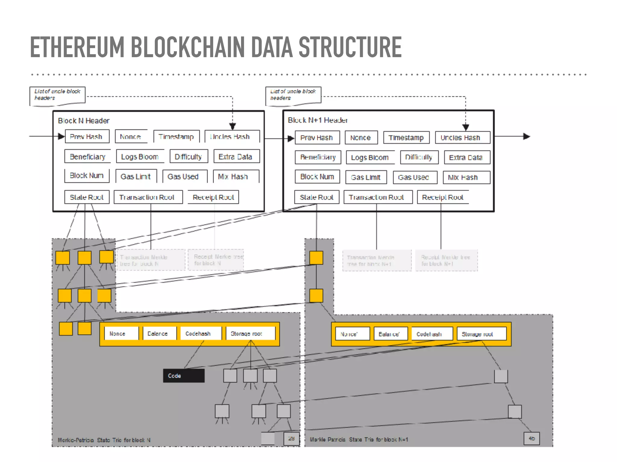ETHEREUM BLOCKCHAIN DATA STRUCTURE
 
