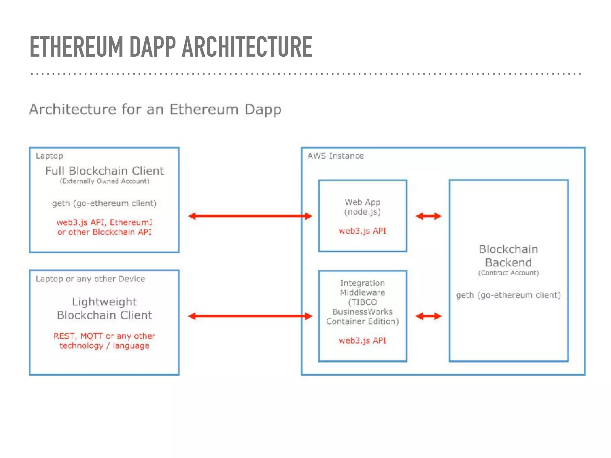 ETHEREUM DAPP ARCHITECTURE
 