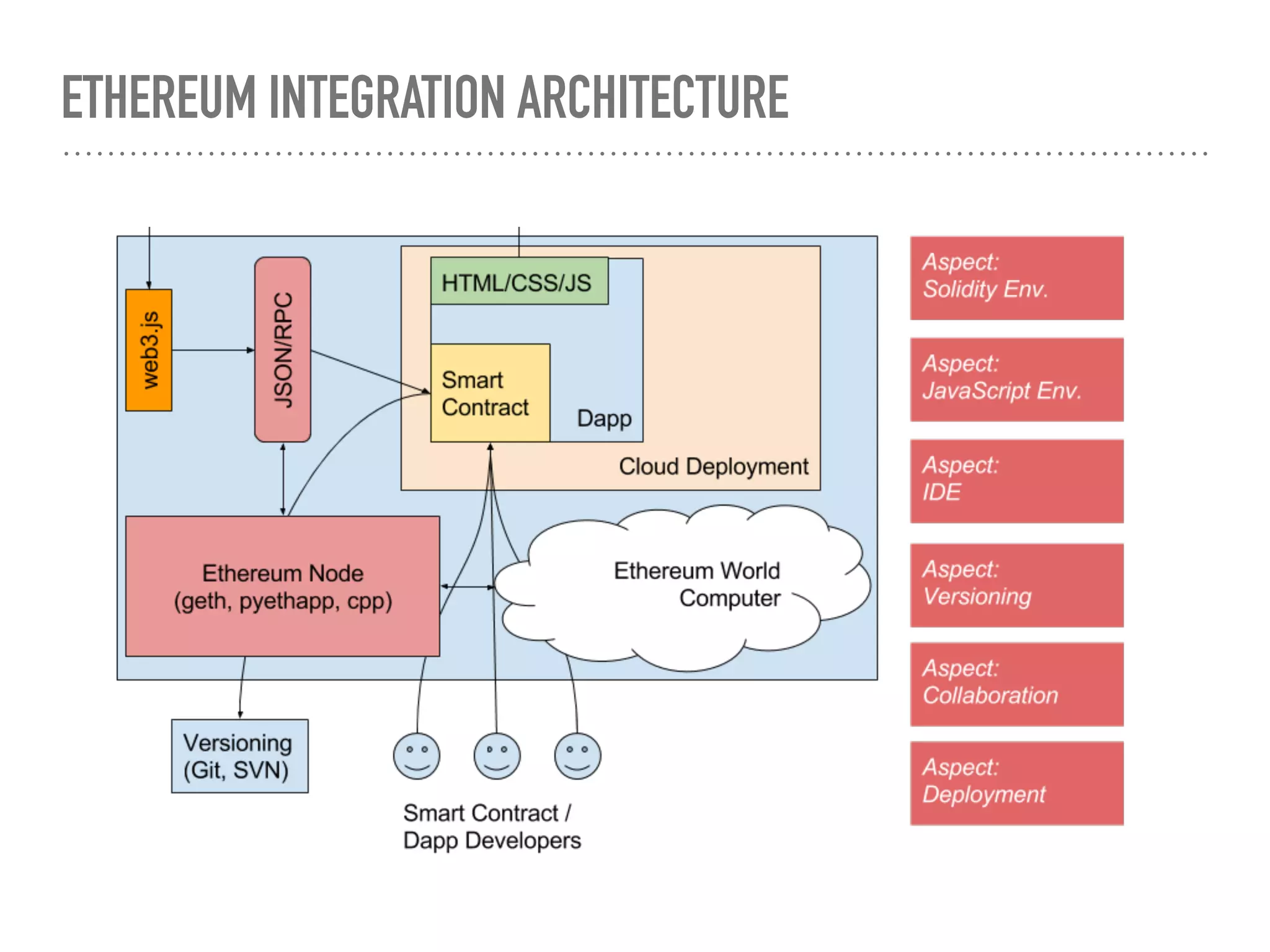 ETHEREUM INTEGRATION ARCHITECTURE
 