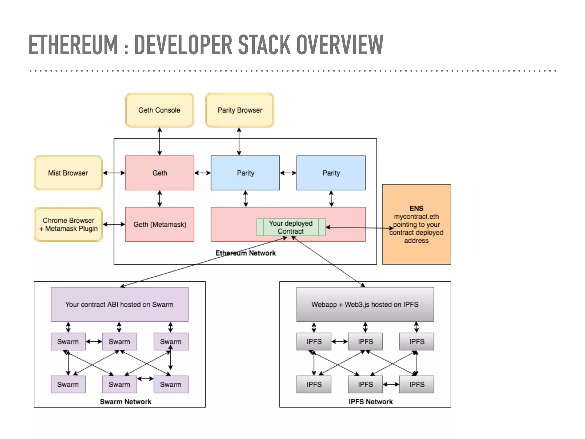 ETHEREUM : DEVELOPER STACK OVERVIEW
 