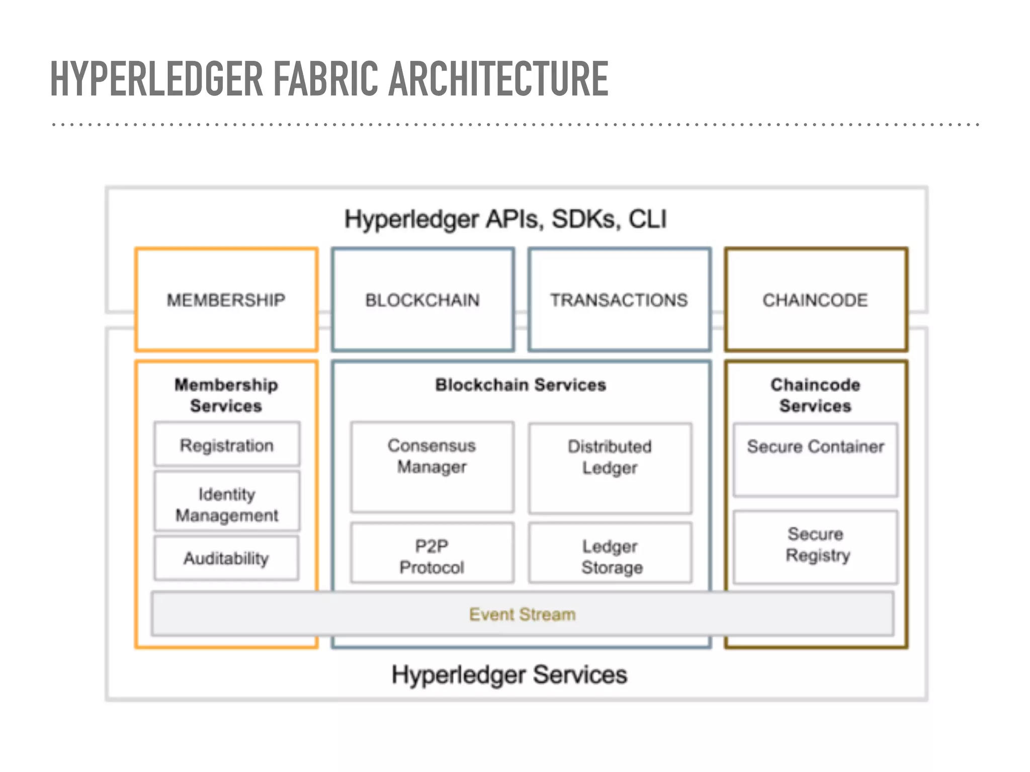 HYPERLEDGER FABRIC ARCHITECTURE
 