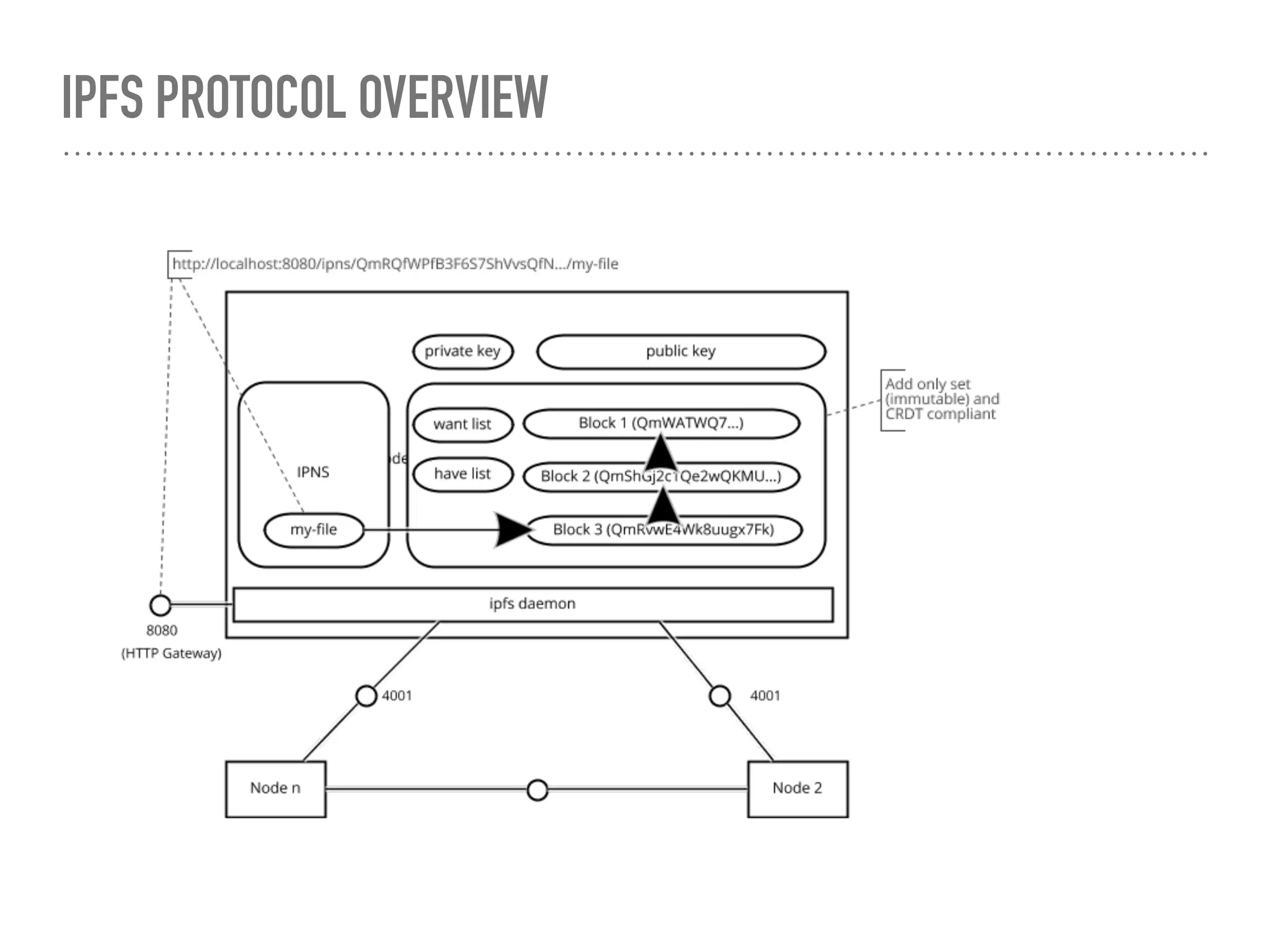 IPFS PROTOCOL OVERVIEW
 