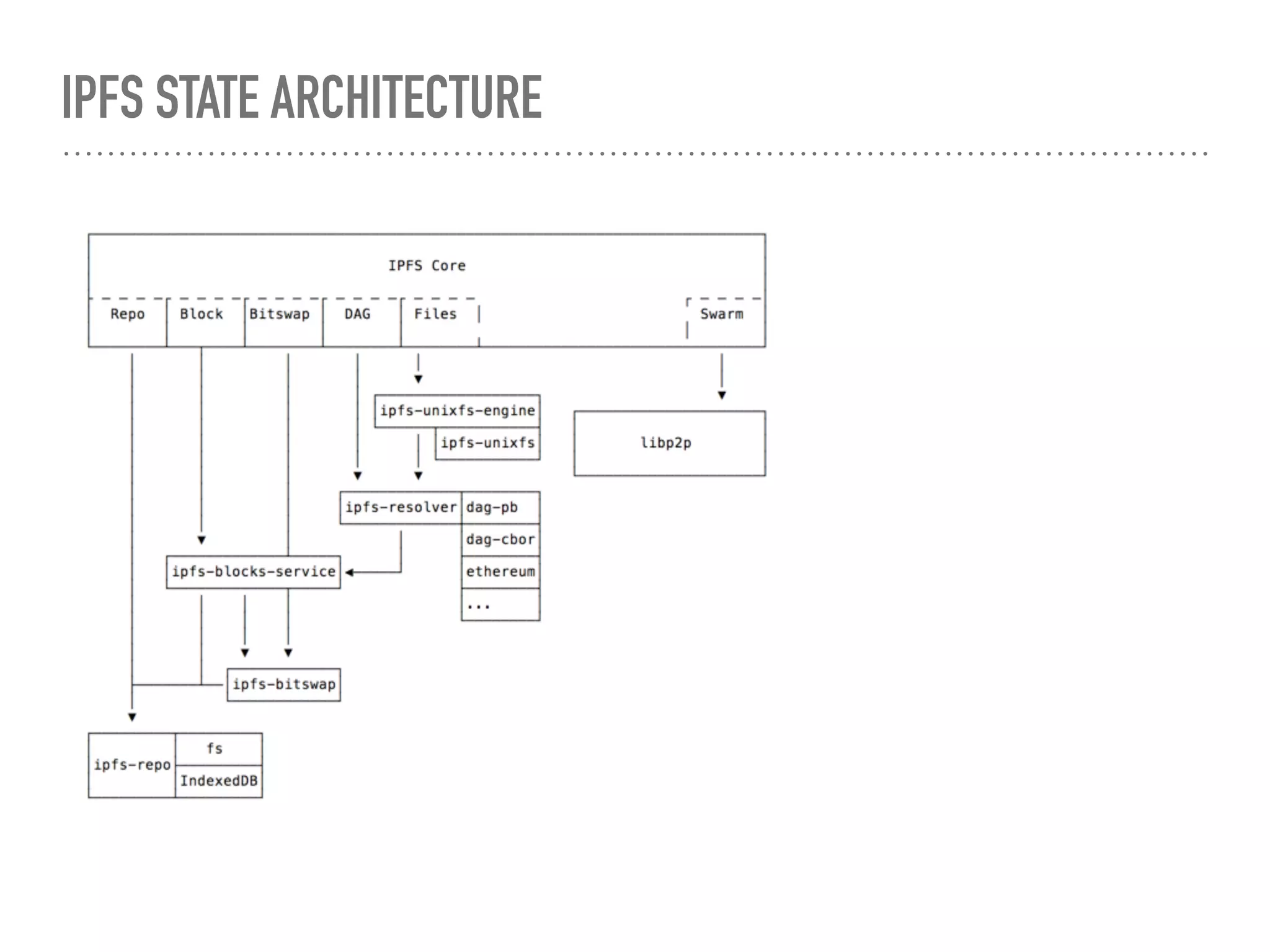 IPFS STATE ARCHITECTURE
 