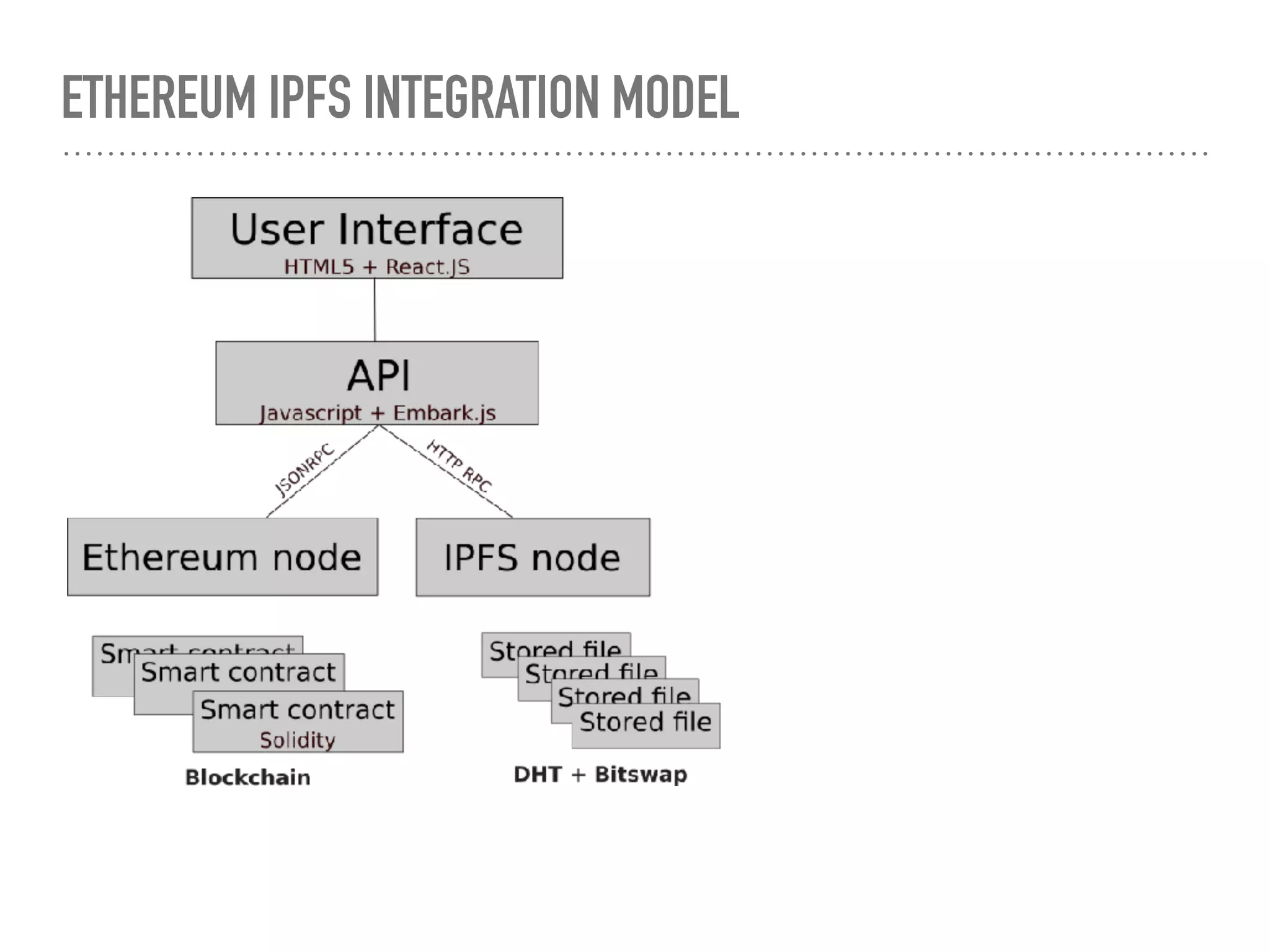 ETHEREUM IPFS INTEGRATION MODEL
 