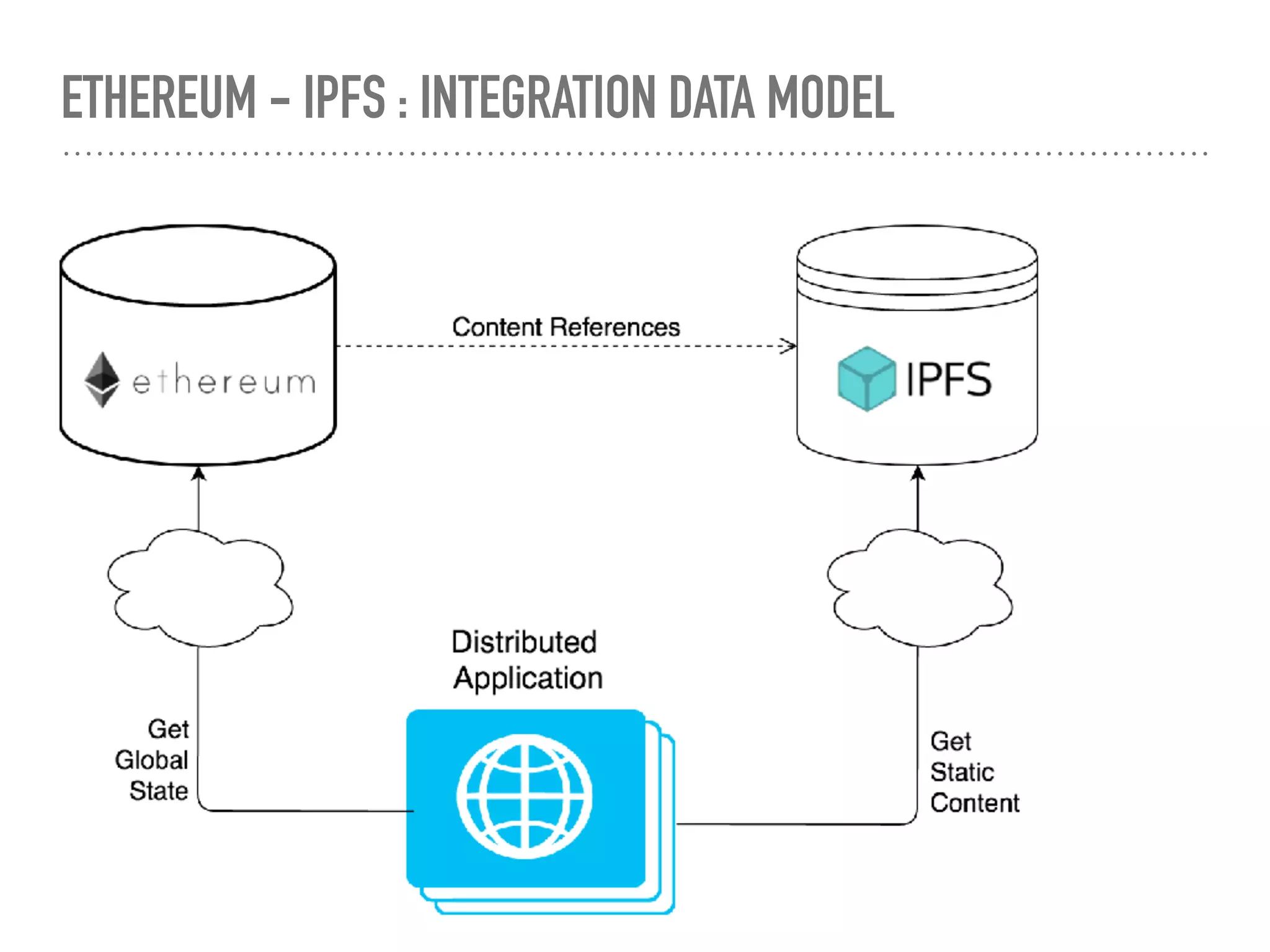 ETHEREUM - IPFS : INTEGRATION DATA MODEL
 