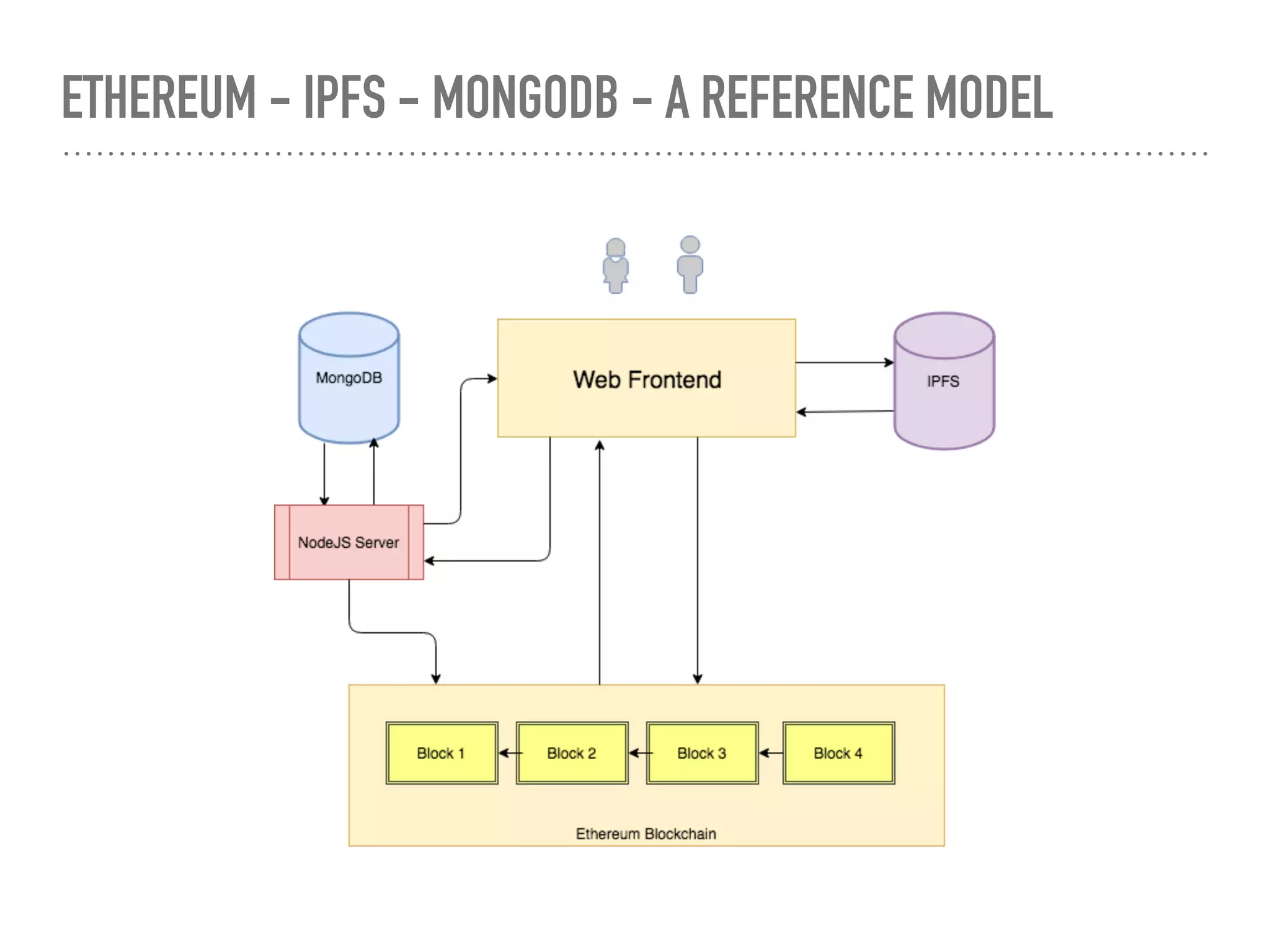 ETHEREUM - IPFS - MONGODB - A REFERENCE MODEL
 