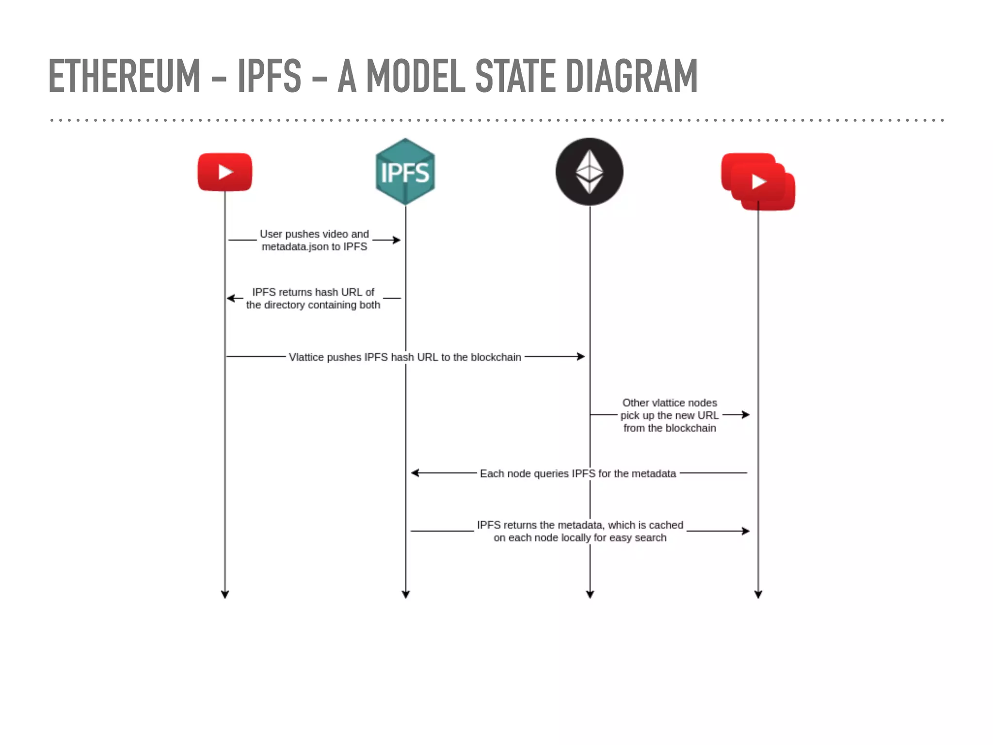 ETHEREUM - IPFS - A MODEL STATE DIAGRAM
 