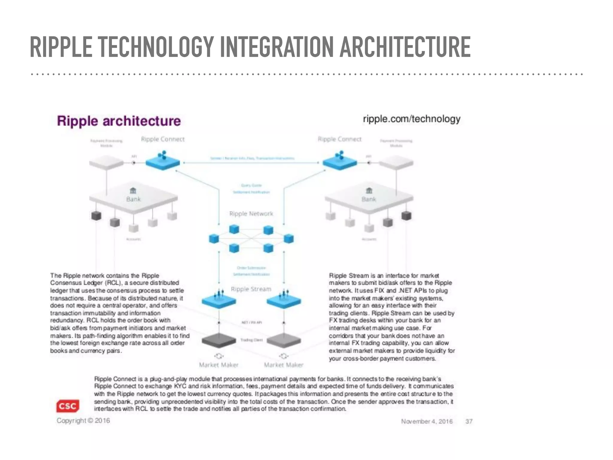 RIPPLE TECHNOLOGY INTEGRATION ARCHITECTURE
 