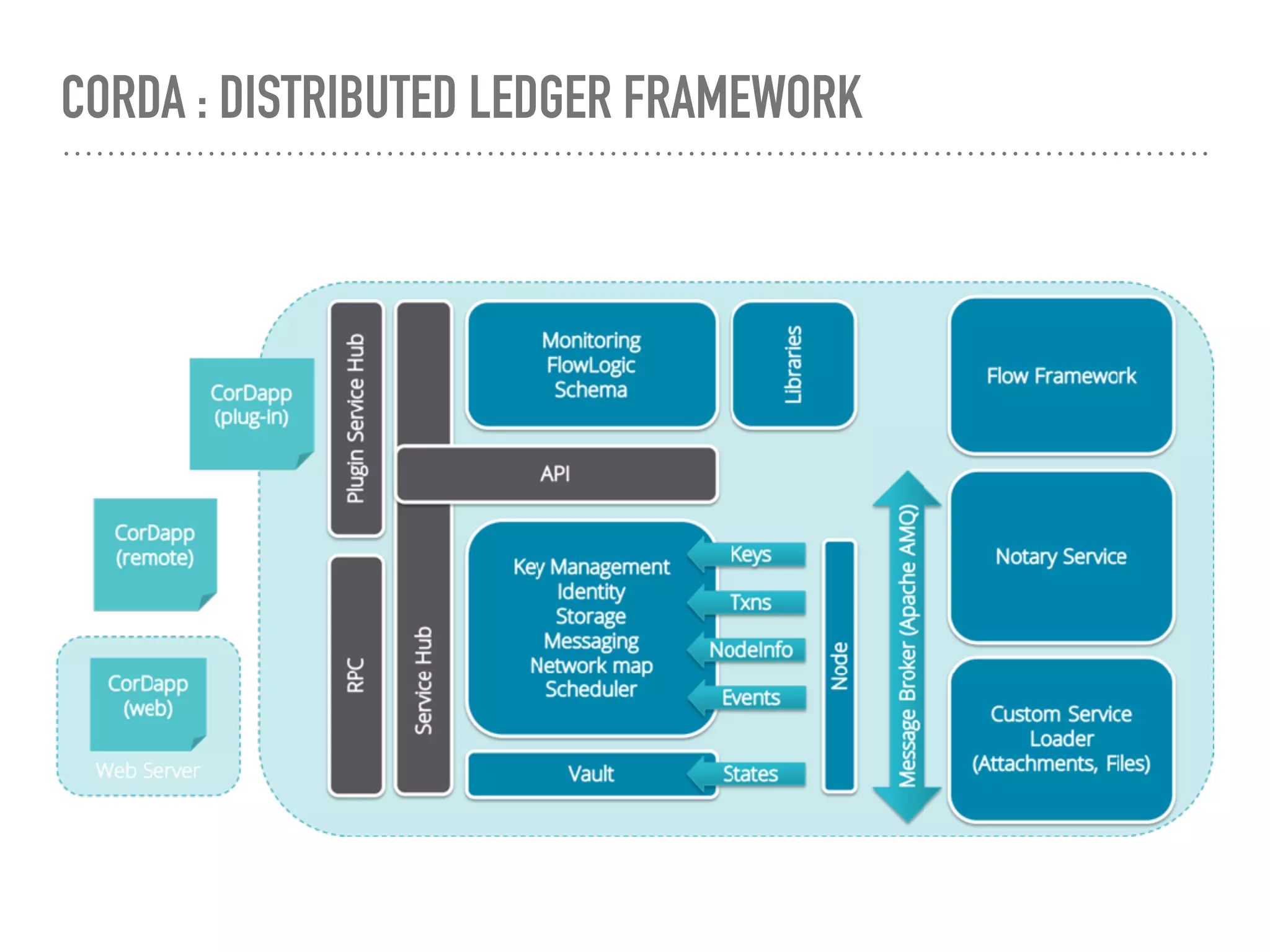 CORDA : DISTRIBUTED LEDGER FRAMEWORK
 