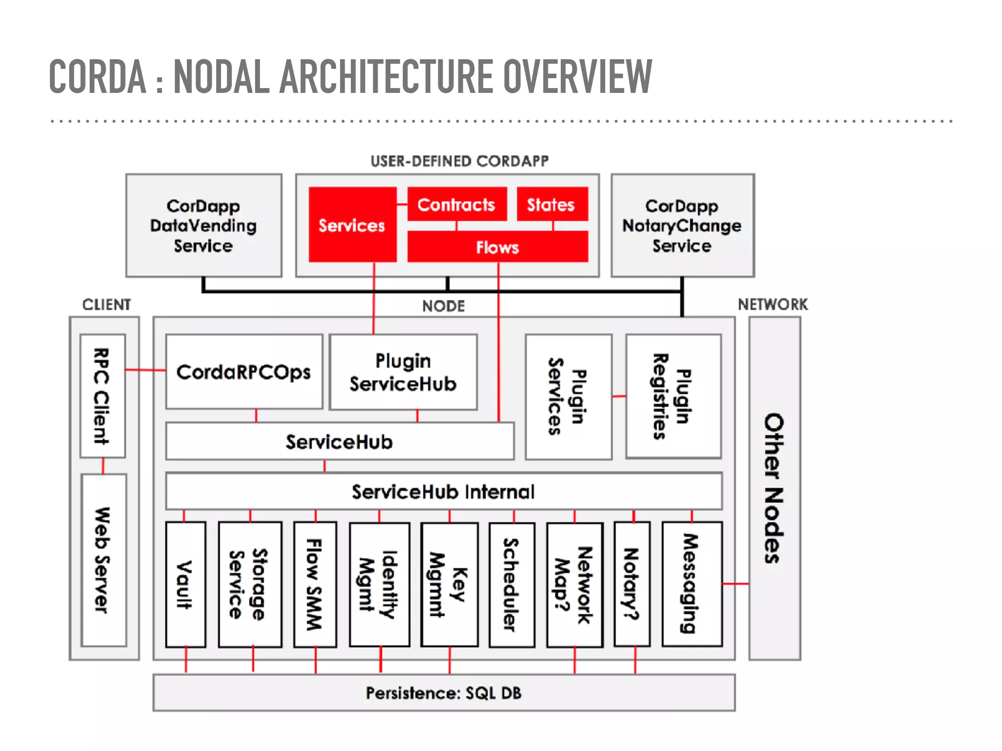 CORDA : NODAL ARCHITECTURE OVERVIEW
 