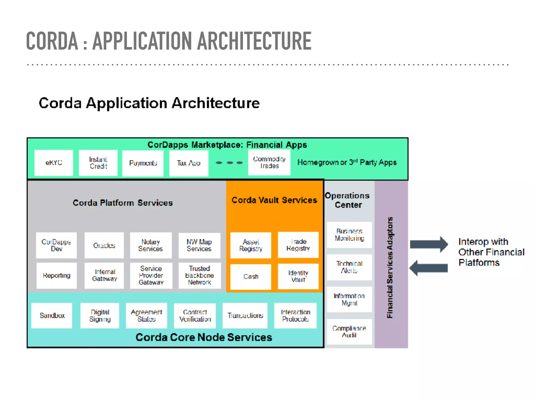 CORDA : APPLICATION ARCHITECTURE
 
