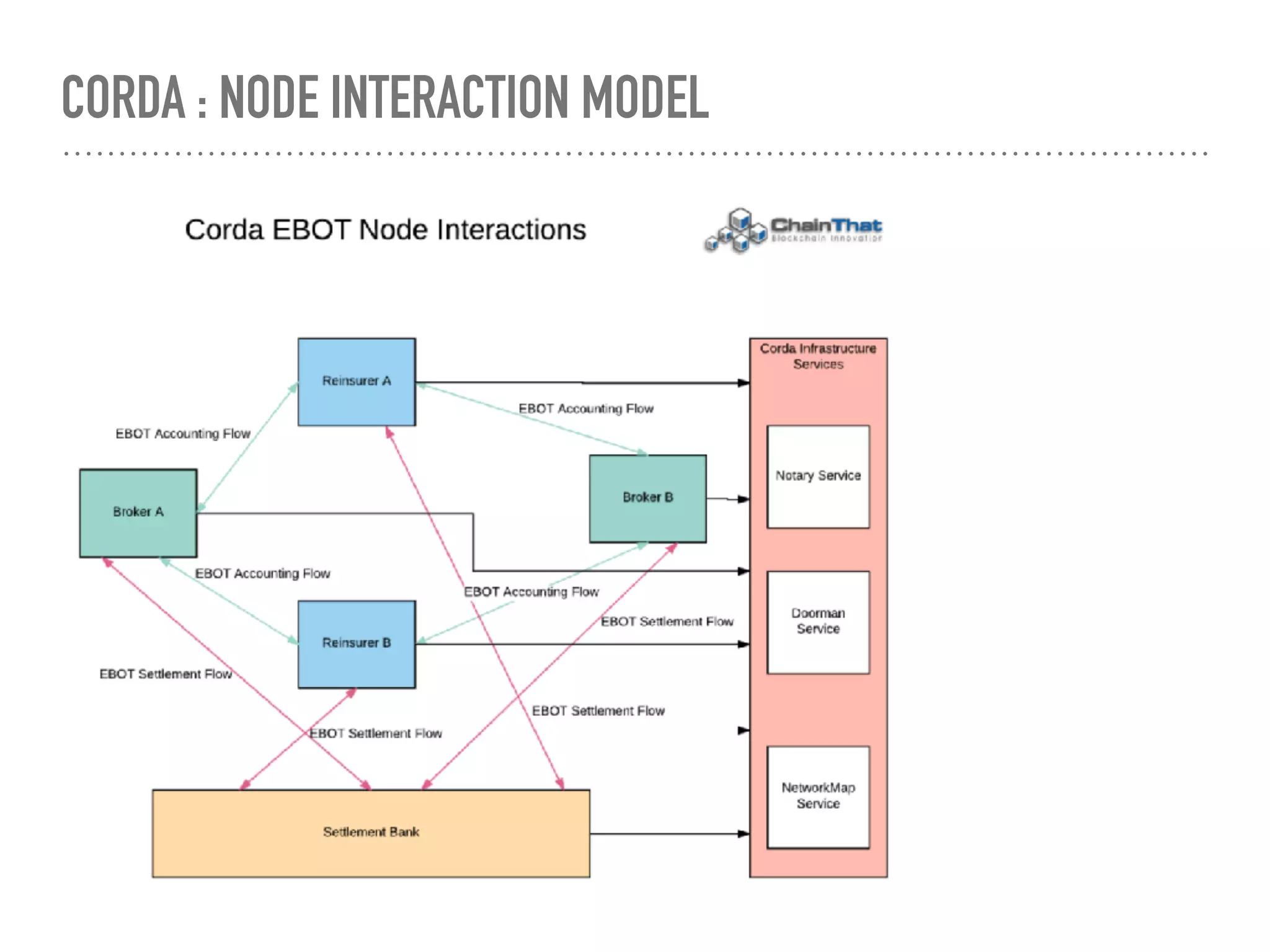 CORDA : NODE INTERACTION MODEL
 