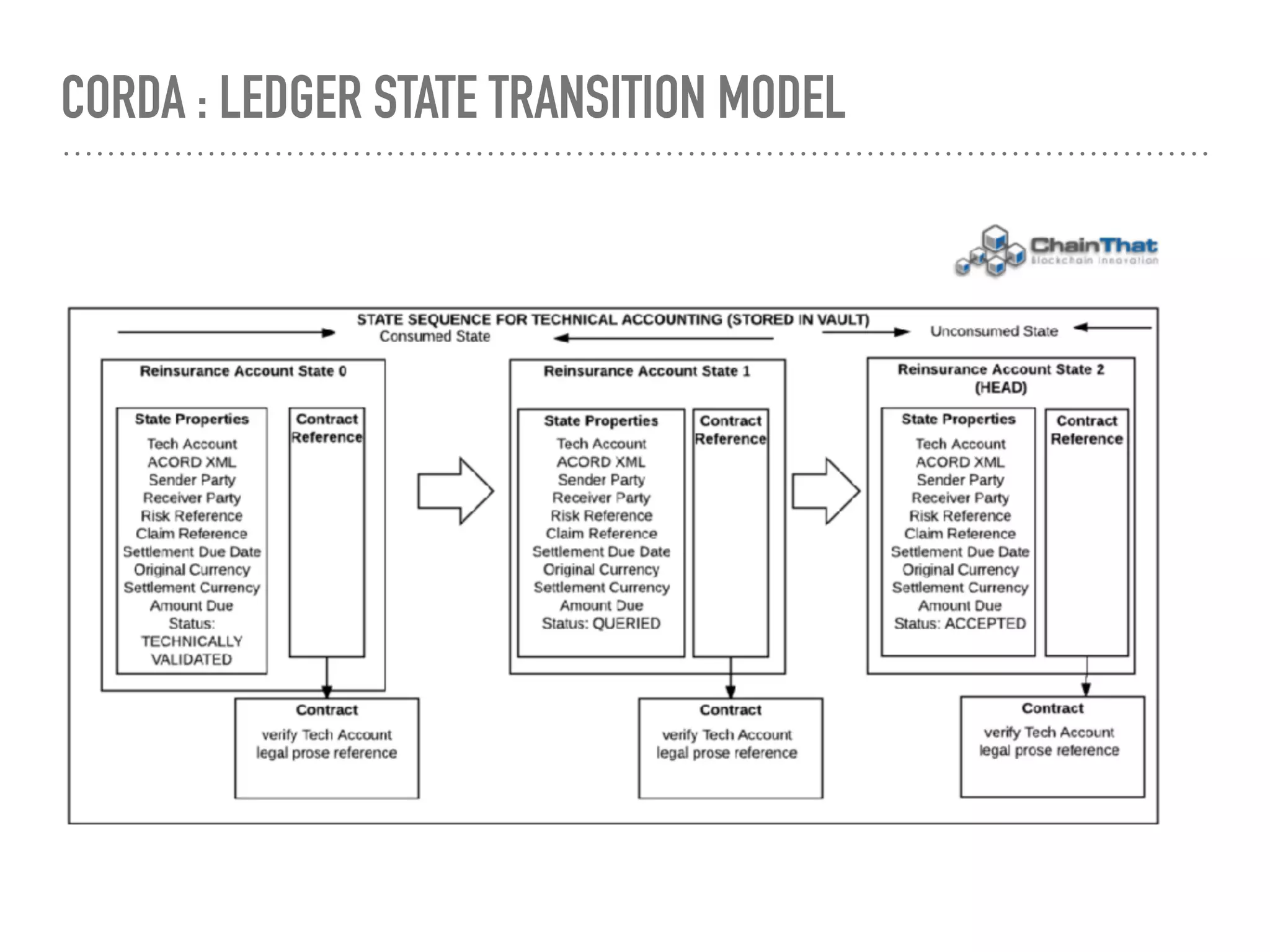CORDA : LEDGER STATE TRANSITION MODEL
 