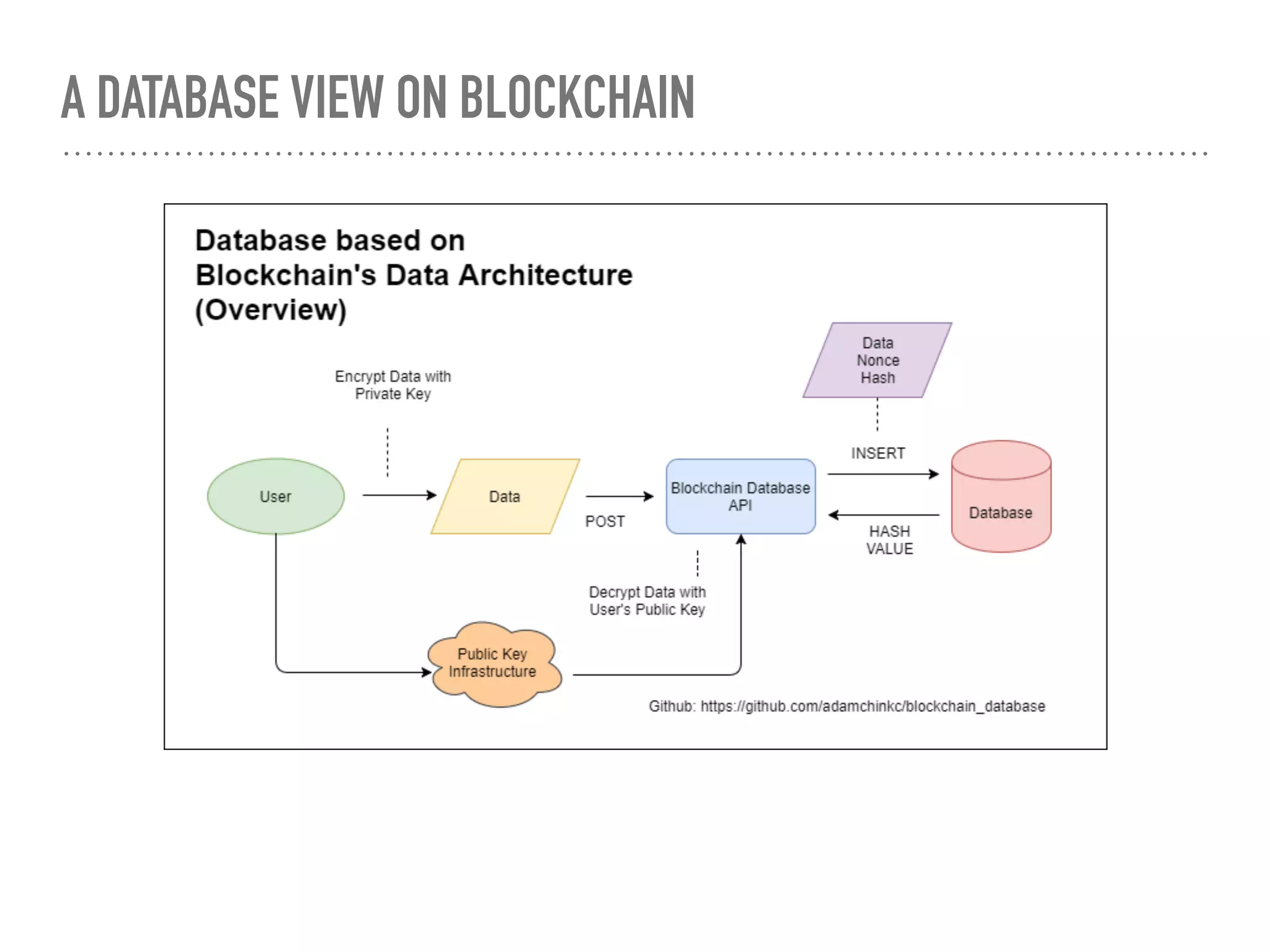 A DATABASE VIEW ON BLOCKCHAIN
 