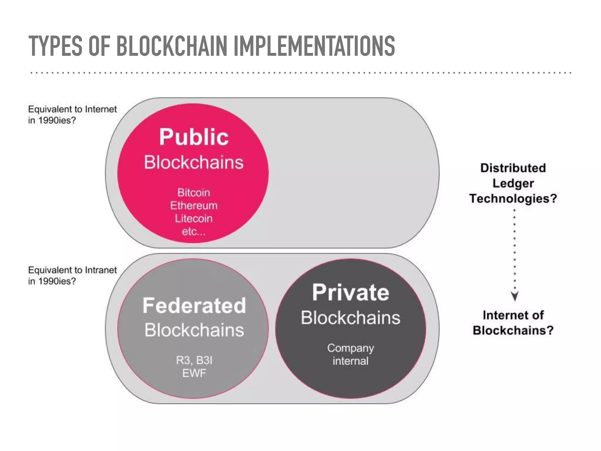 TYPES OF BLOCKCHAIN IMPLEMENTATIONS
 