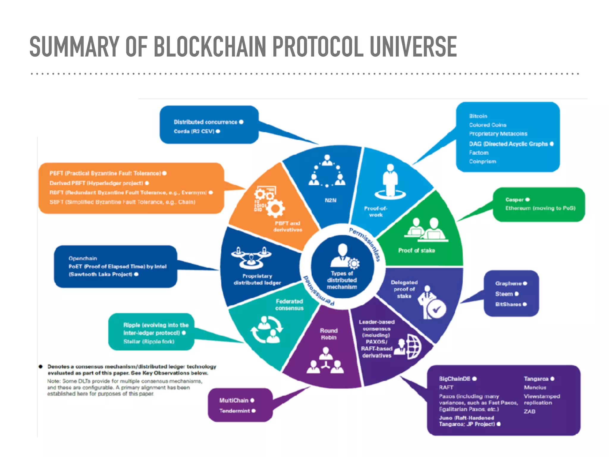 SUMMARY OF BLOCKCHAIN PROTOCOL UNIVERSE
 
