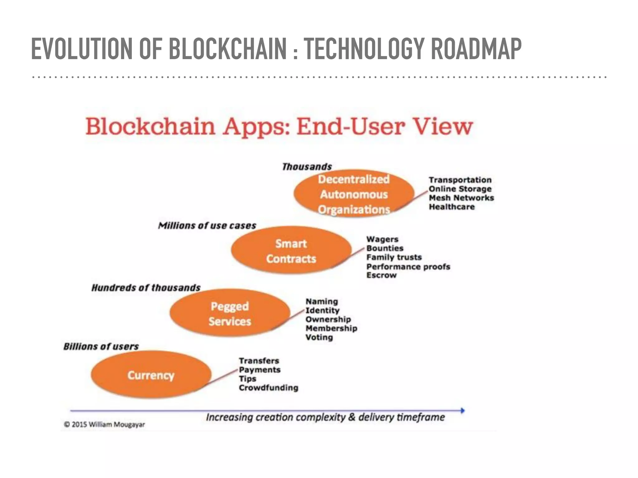 EVOLUTION OF BLOCKCHAIN : TECHNOLOGY ROADMAP
 